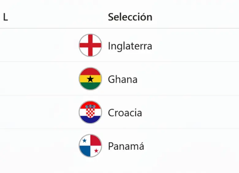 Colombia clasificó: esta es su posición en el Grupo K y su posible camino hacia octavos