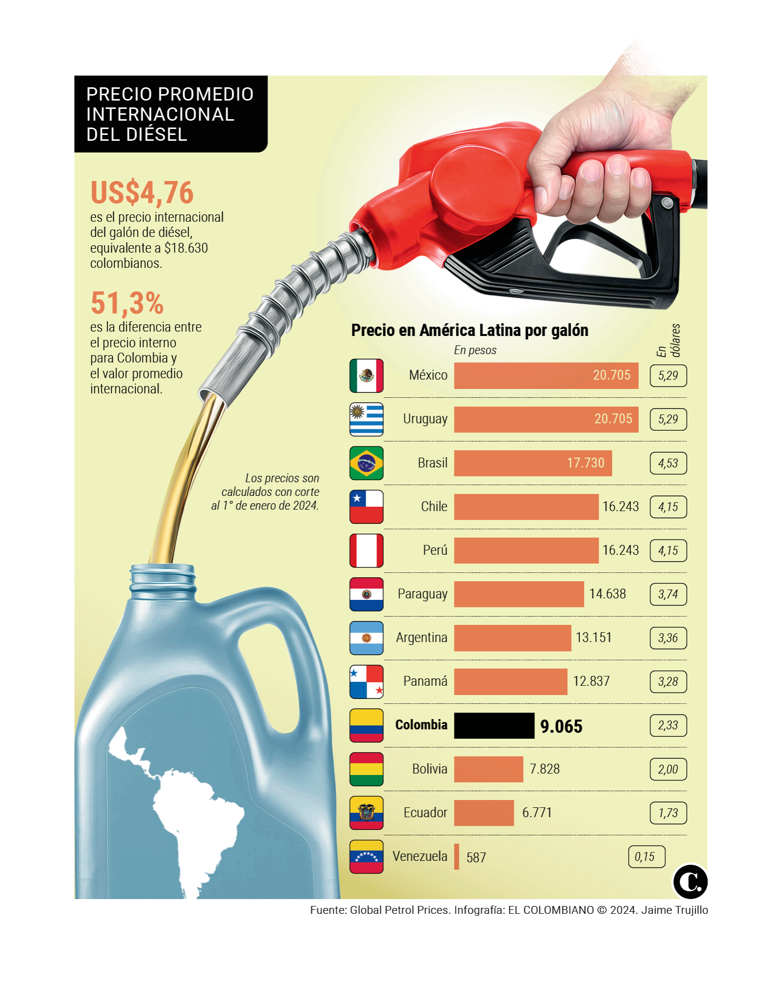 El precio del diésel en el país tiene que subir $9.565