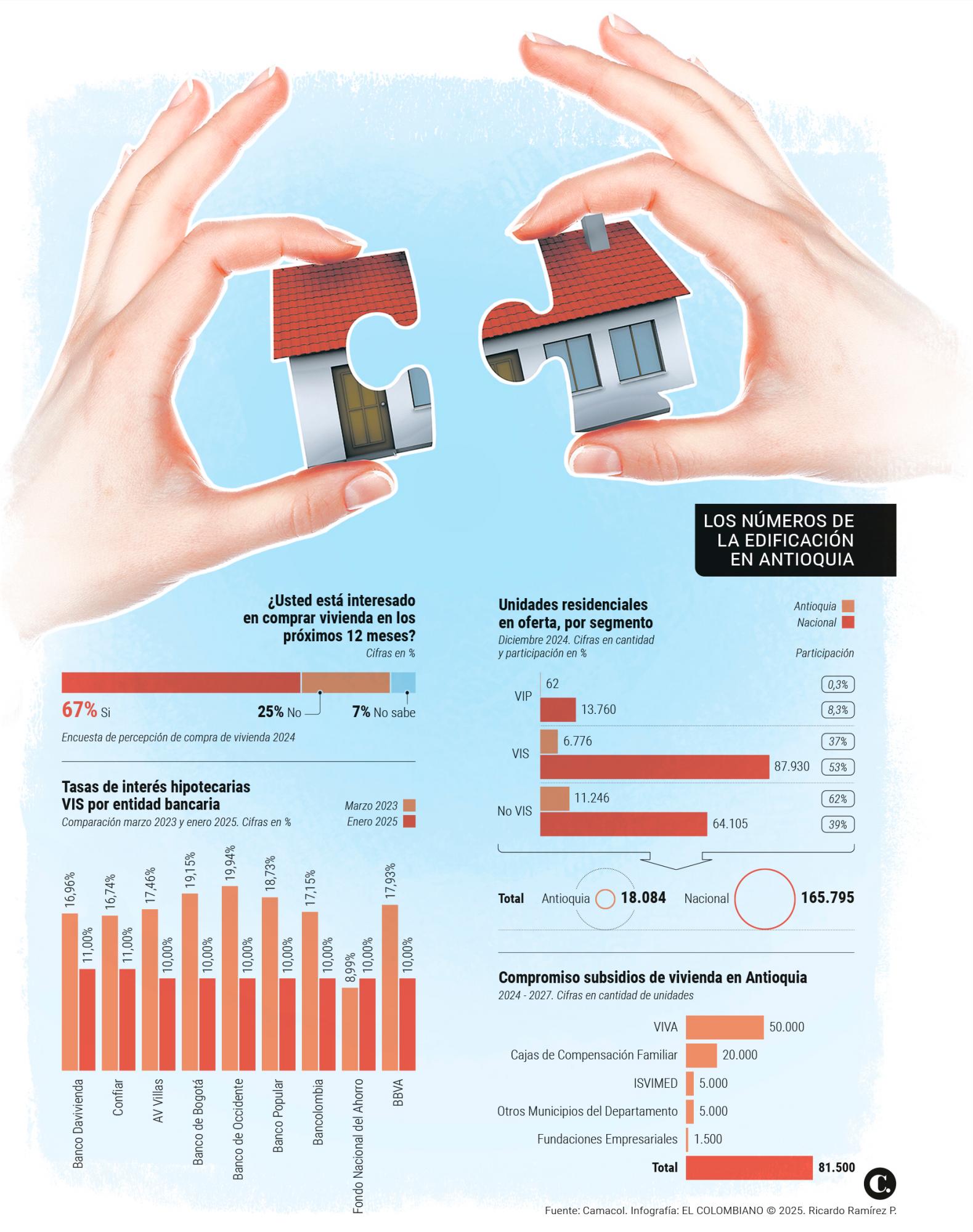 Tasas de interés para vivienda han caído casi 50%, ¿es buen momento para comprar?