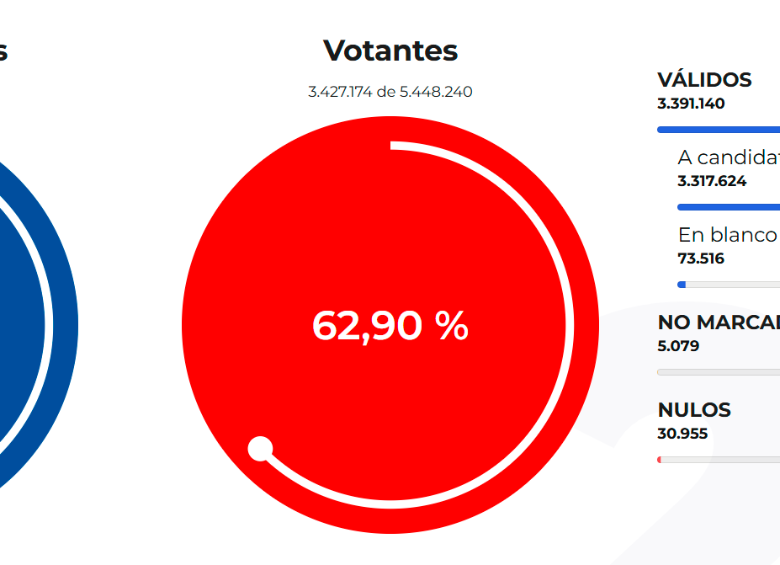 Antioquia tuvo una participación del 62,9% en la segunda vuelta de las elecciones presidenciales. 