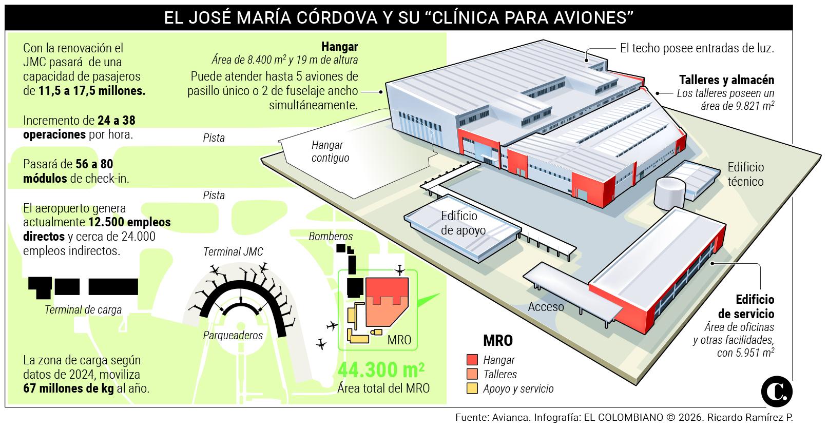 La “clínica” de los aviones y 800 empresas: el millonario ecosistema que despega alrededor del aeropuerto de Rionegro