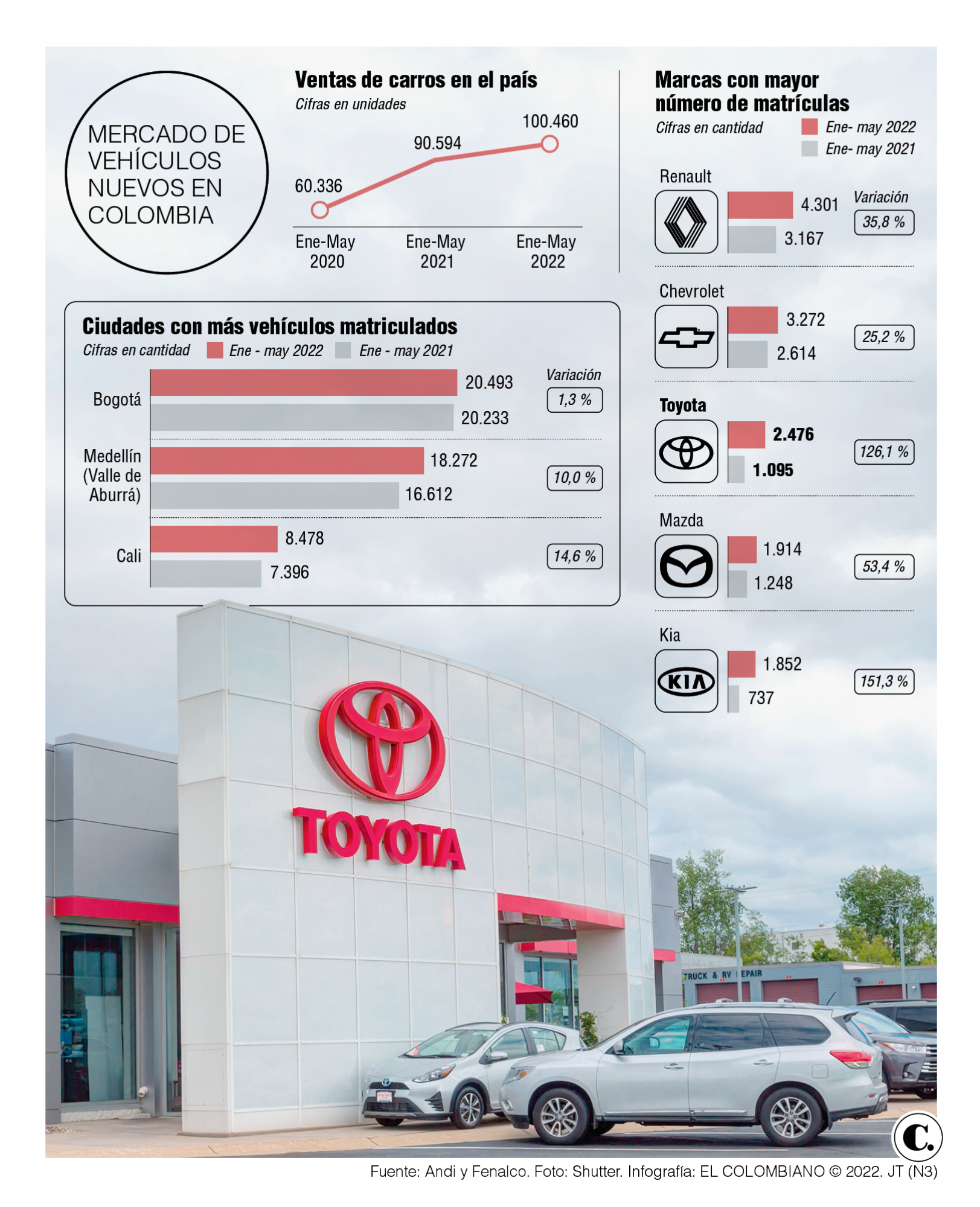 Sigue crisis de Toyota: la marca japonesa dejará de fabricar 50.000 carros este mes