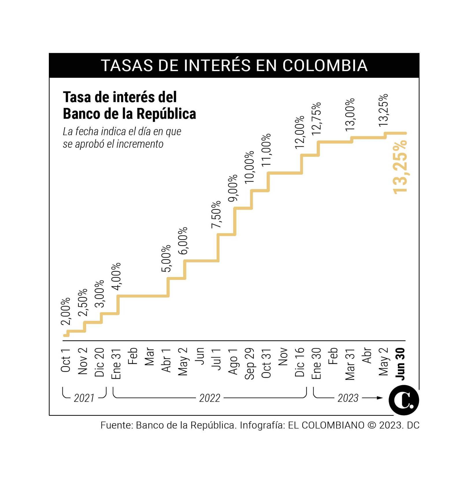 ¡Por fin! Frenó el aumento de las tasas de interés en Colombia
