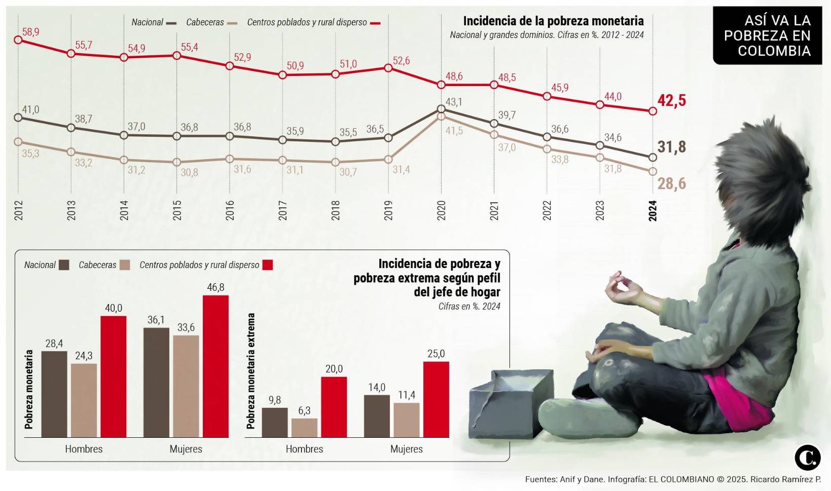 175.000 personas salieron de la pobreza monetaria en Antioquia en 2024 ...