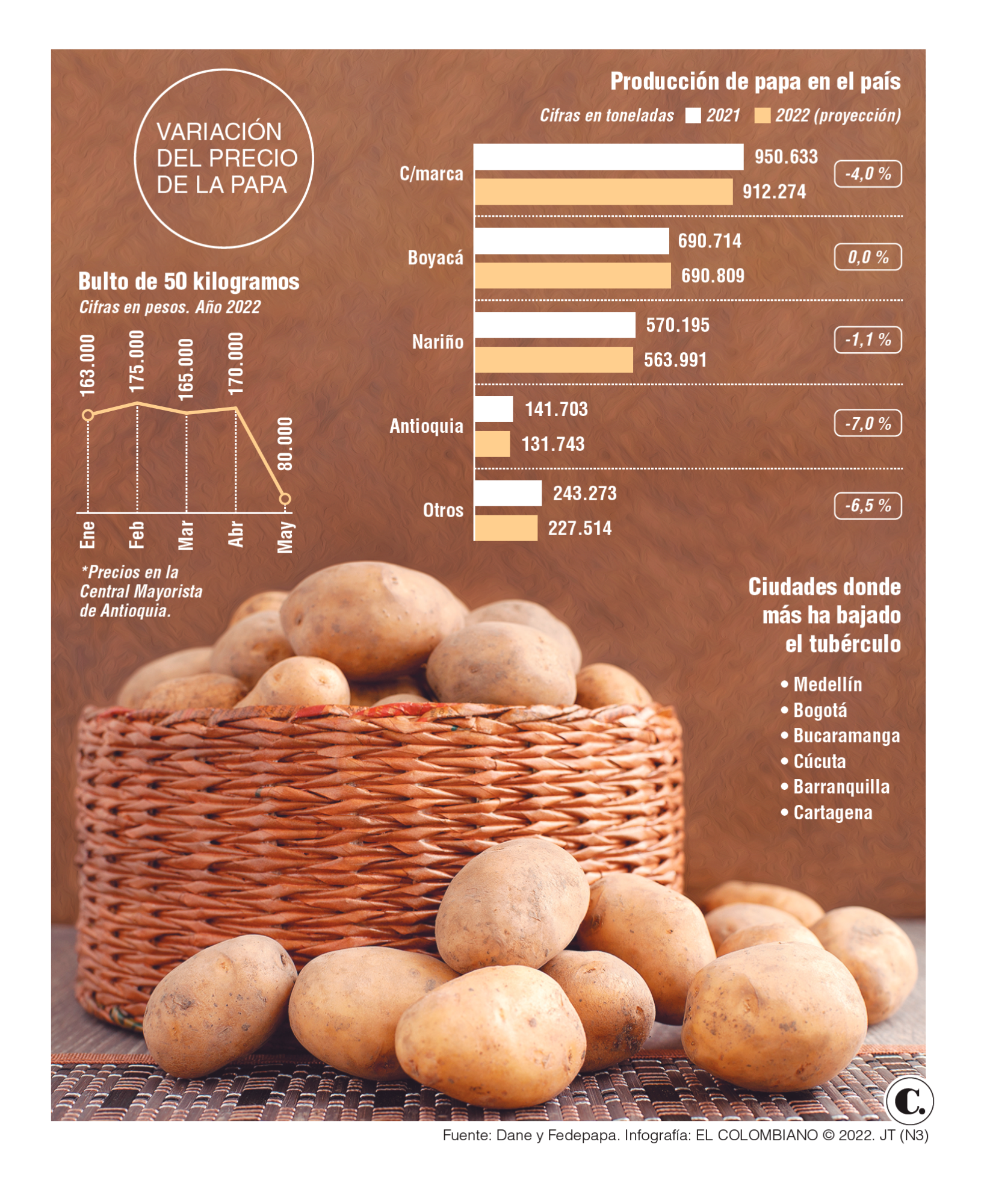 Precio de la papa en Colombia se desploma hasta un 50%