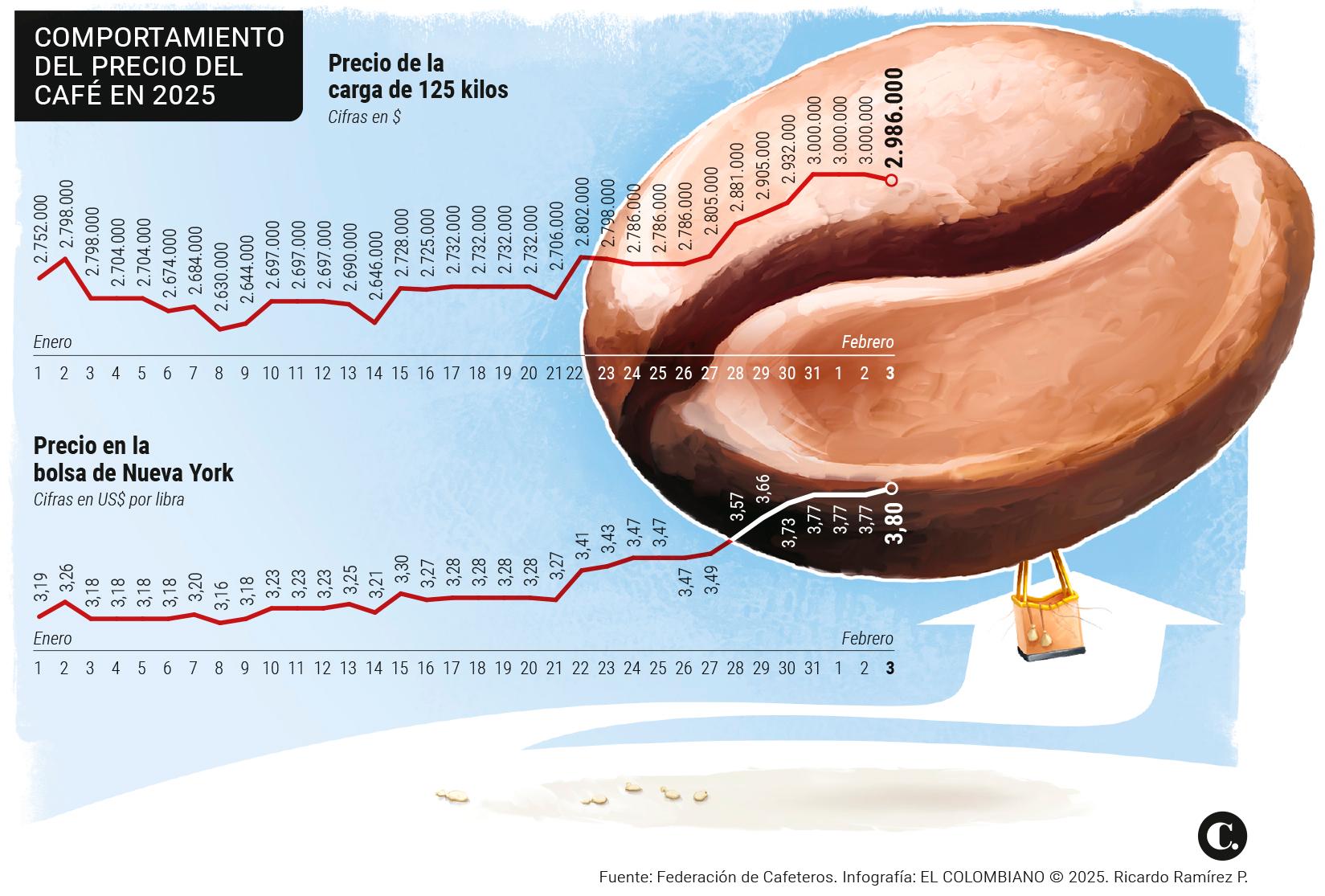 ¿Hay café en Colombia para aprovechar precios récord de 2025? Esto dicen los productores