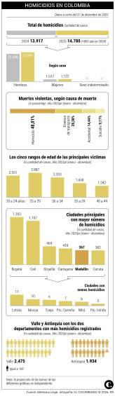 En Colombia mataron a 40 personas cada día en 2025, el año más violento de la última década