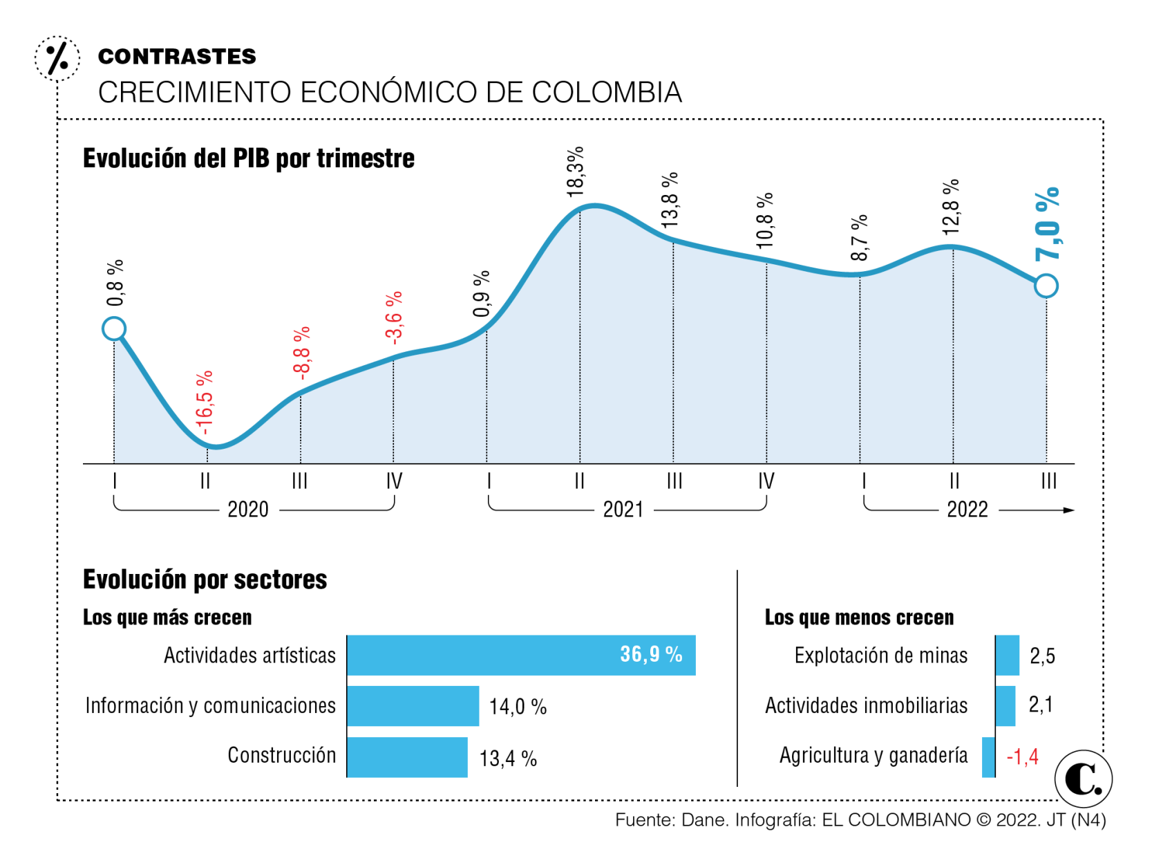 Pasó El “tren” Del Crecimiento: Economía Colombiana Empieza A Desacelerarse