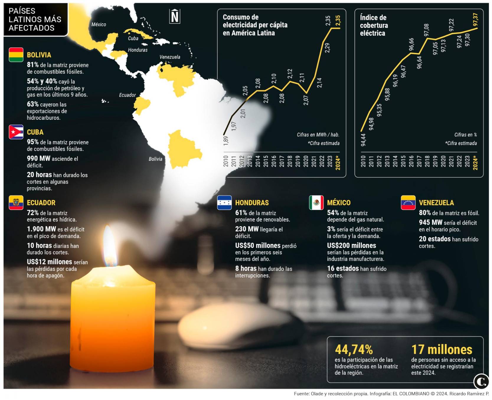 América Latina se apaga: a 12 países de la región los golpea su peor ...
