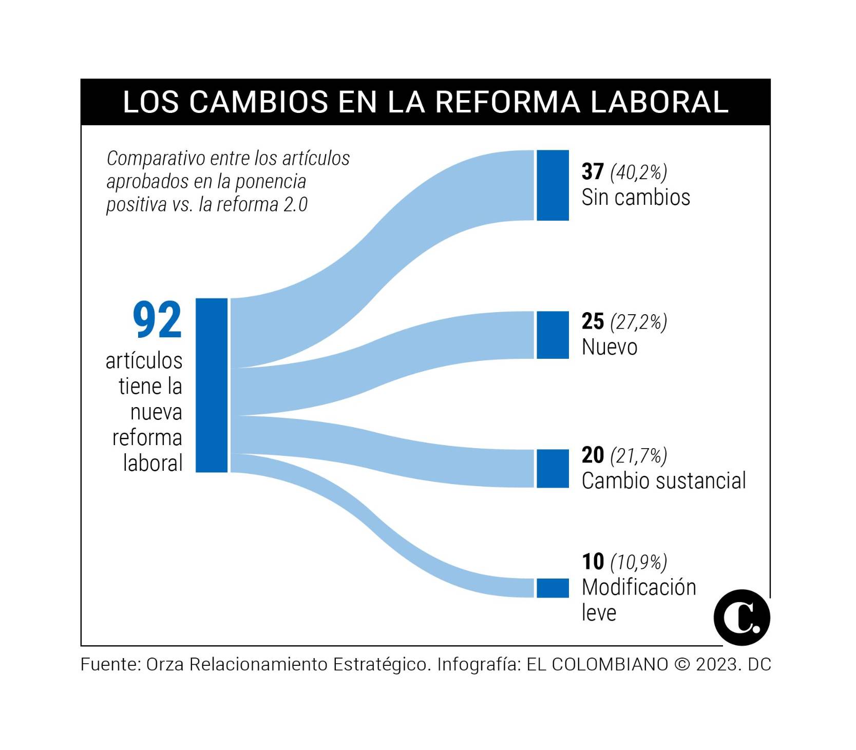La reforma laboral 2.0 es la nueva manzana de la discordia