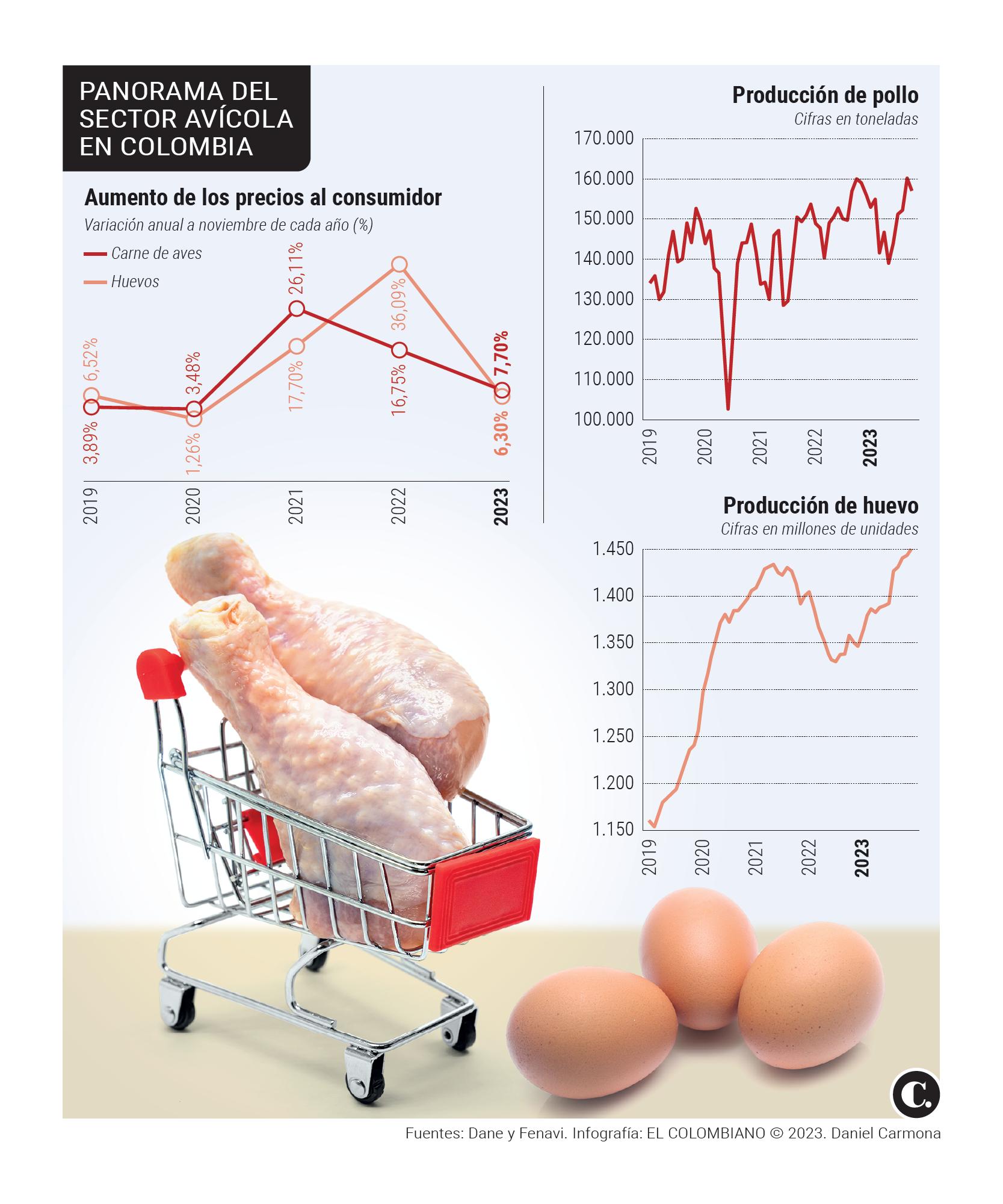 Por altos precios, este año los colombianos prefirieron comer más huevo que pollo