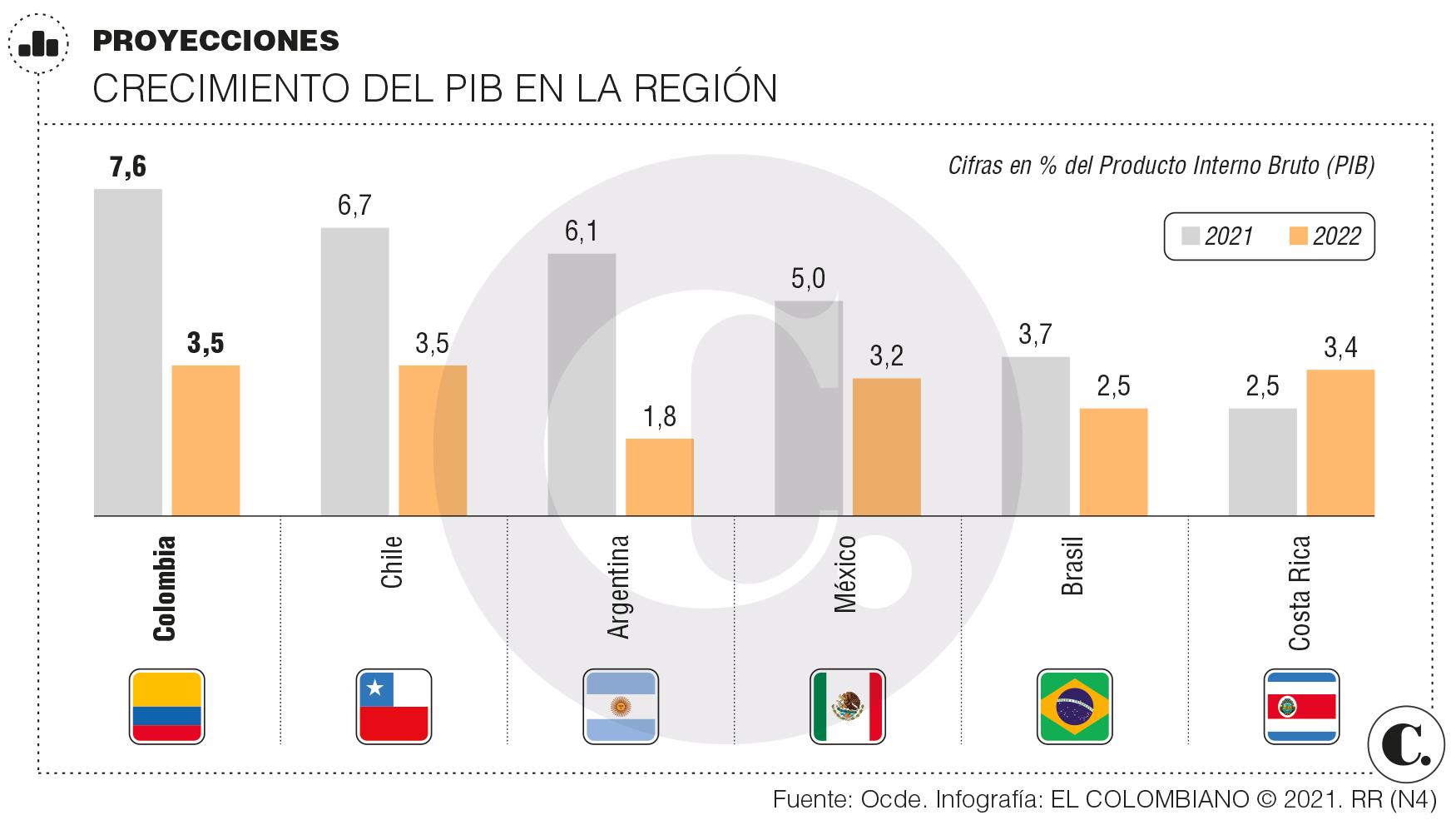 Ocde eleva su previsión sobre el crecimiento del PIB colombiano