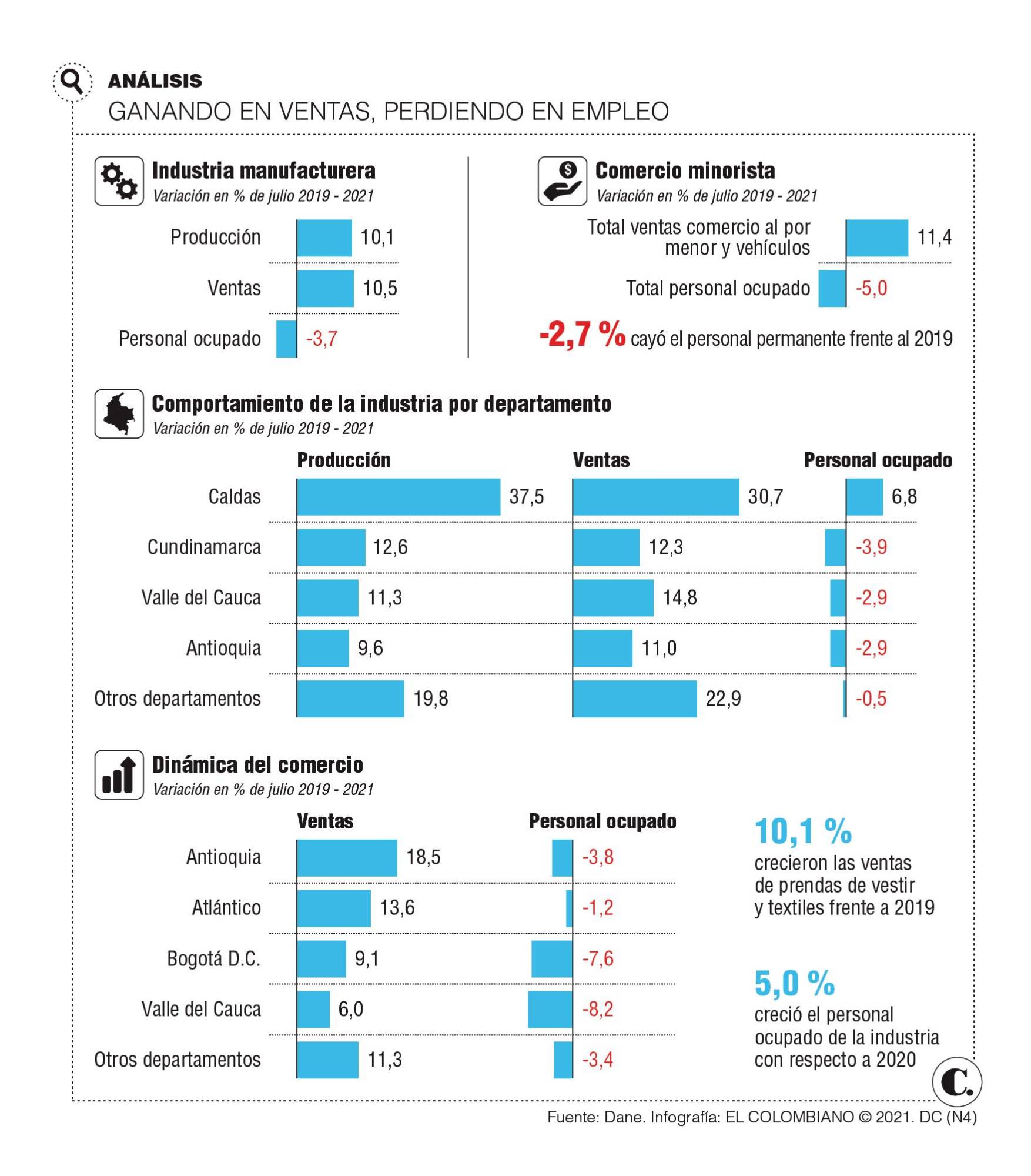 Empresas recomponen el rumbo con menos empleos 