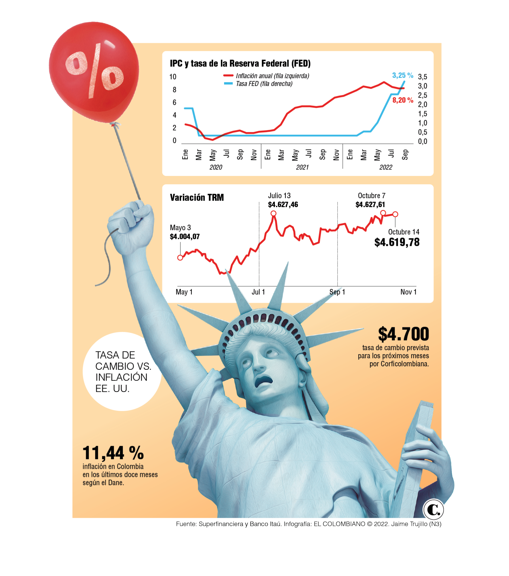 Inflación En Ee Uu Eleva Acciones Y Tasa De Cambio 8688