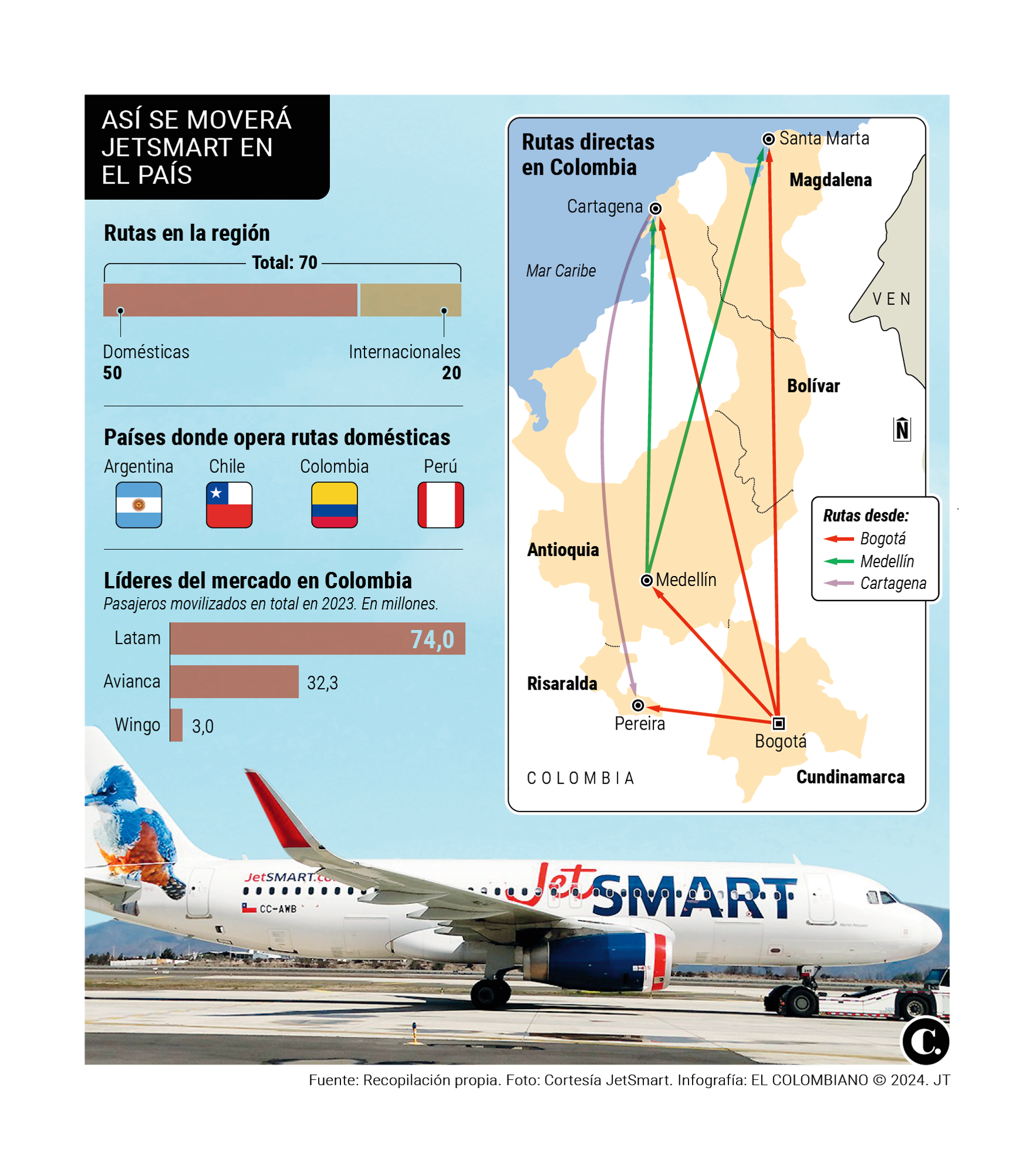 ¿Quién es el dueño de JetSmart? Resuelva dudas sobre la aerolínea que ofrece tiquetes a $30.000