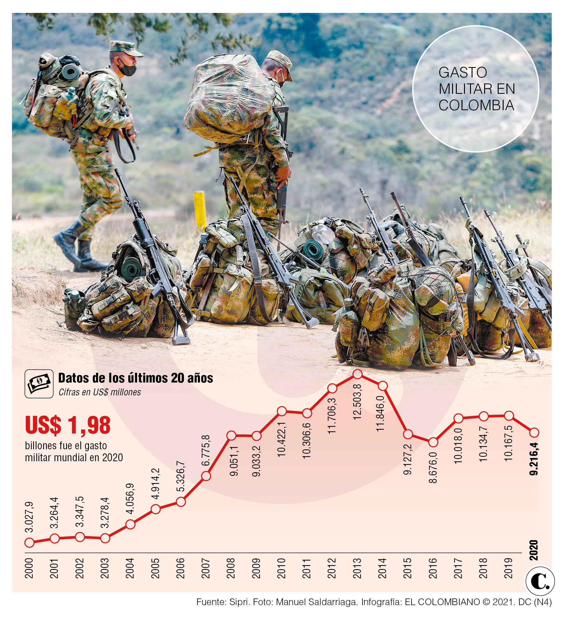 Colombia, entre países de más alto gasto militar