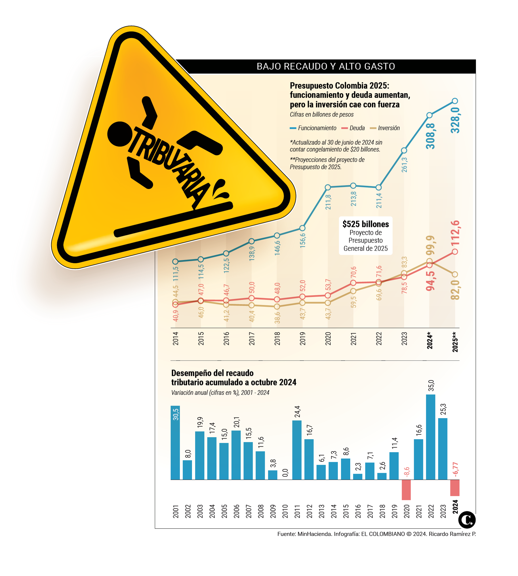 ¿Por qué se cayó la reforma tributaria? Así quedaron las cuentas del Gobierno Petro, pero <b>aún hay plata sin ejecutar</b>