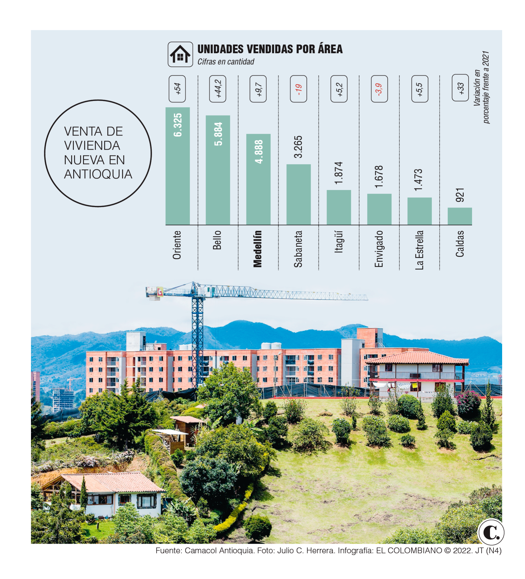 Oriente cercano se cotizó como el mejor lugar en venta de vivienda en Antioquia