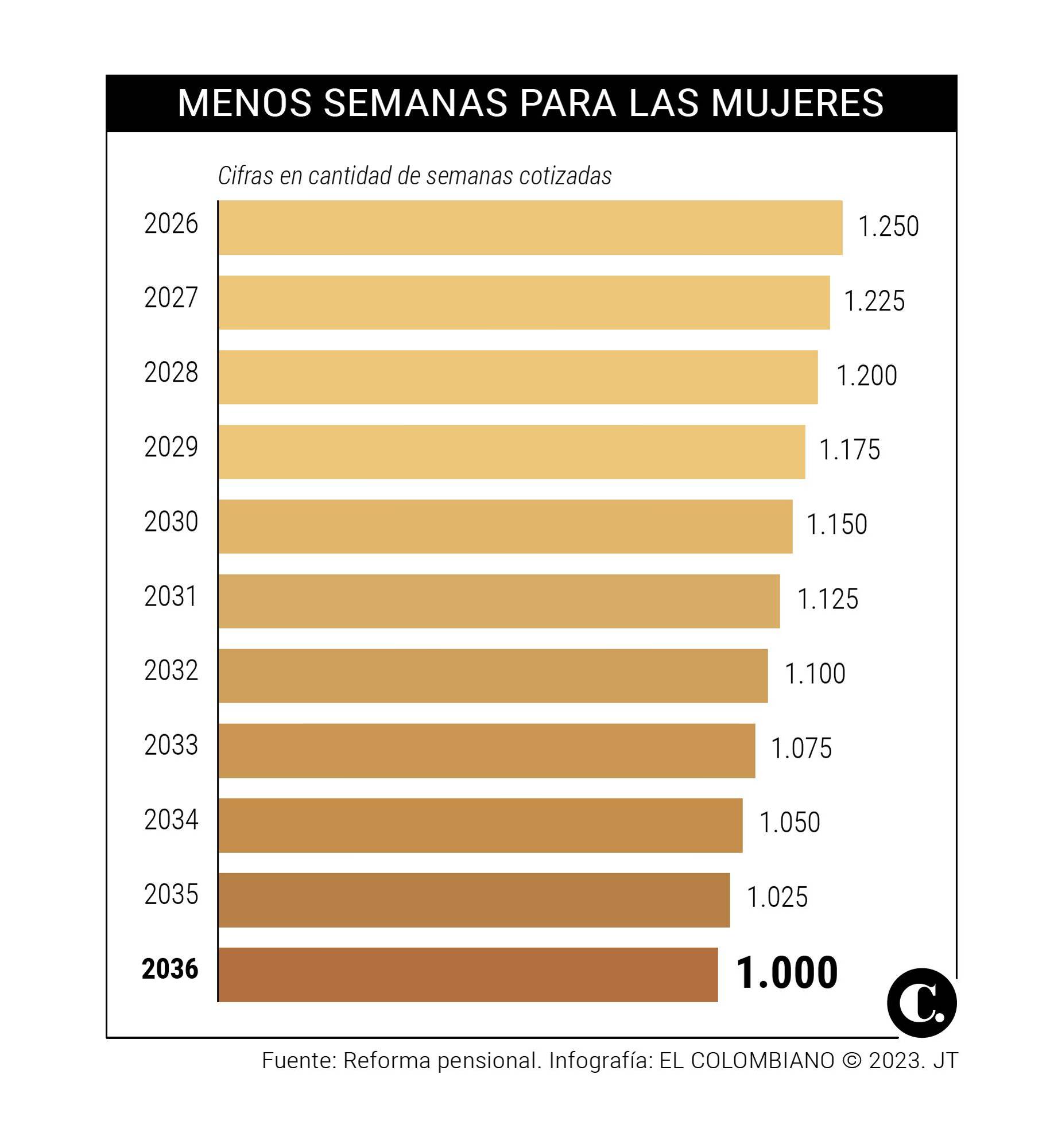 Mujeres podrían pensionarse con menos semanas desde 2026: los nuevos ajustes a la reforma pensional