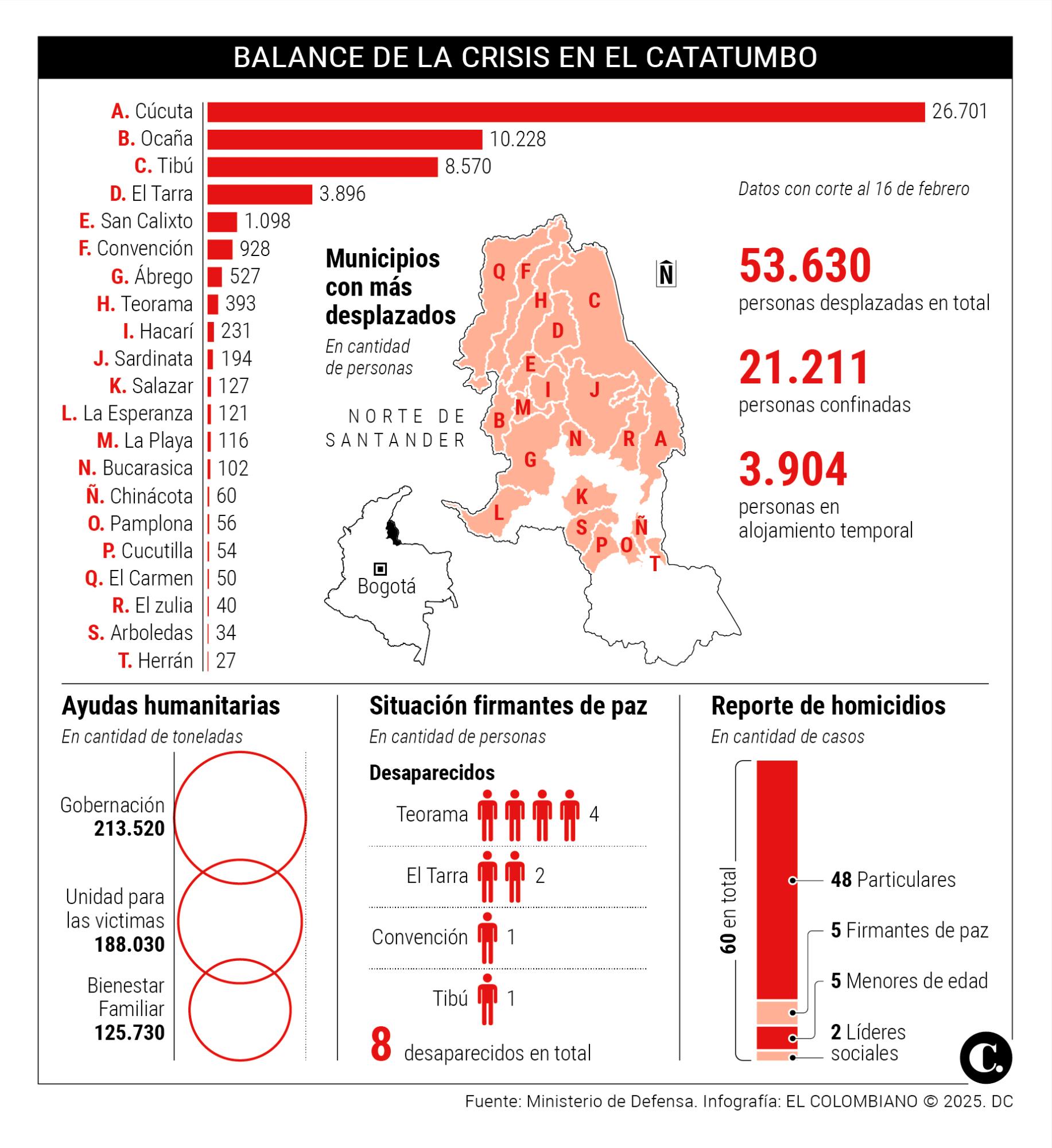 Se cumple un mes de la crisis violenta en Catatumbo que deja 53.630 desplazados y 60 muertes