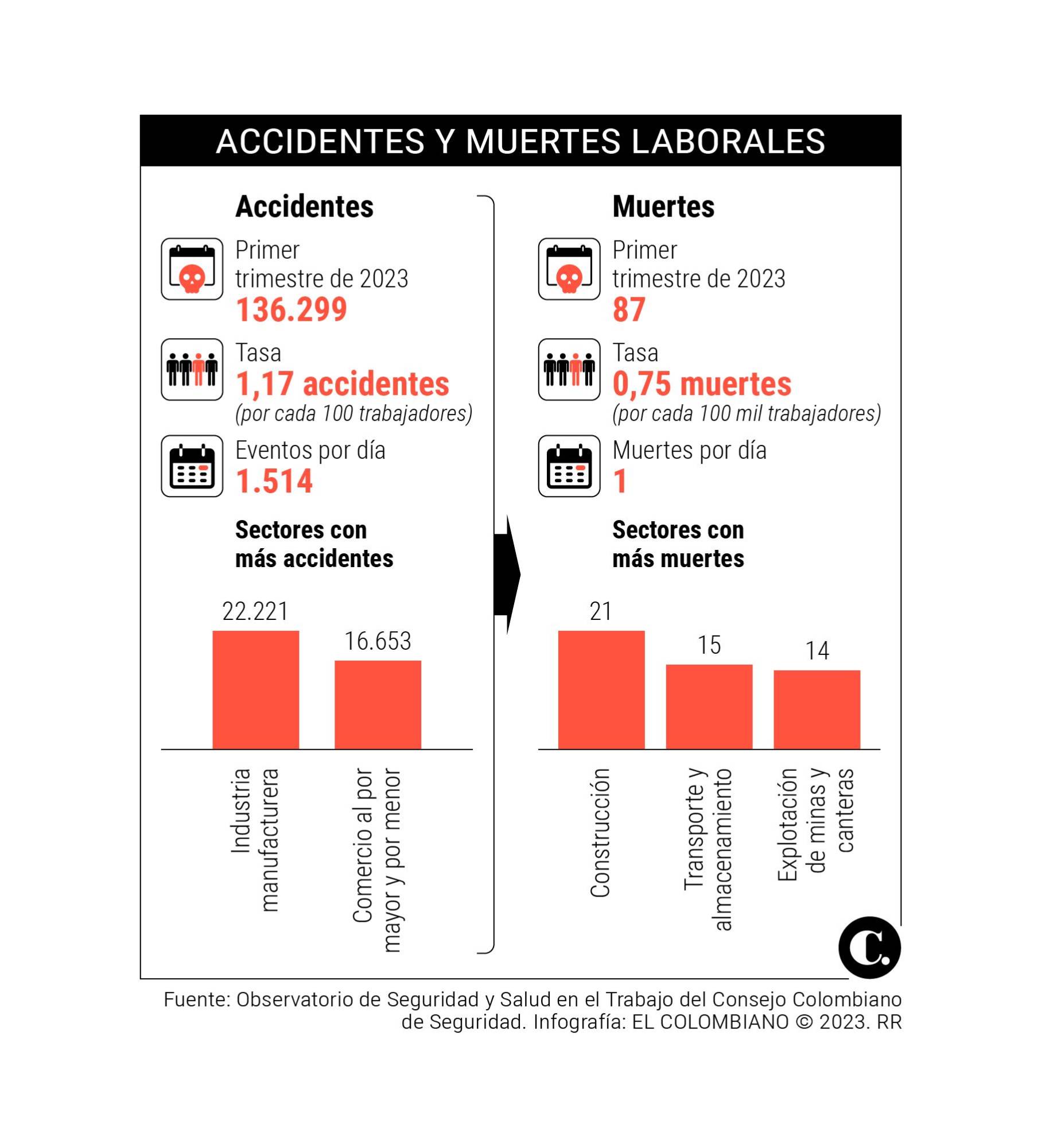 Aument El N Mero De Accidentes Laborales Personas Murieron Por Su