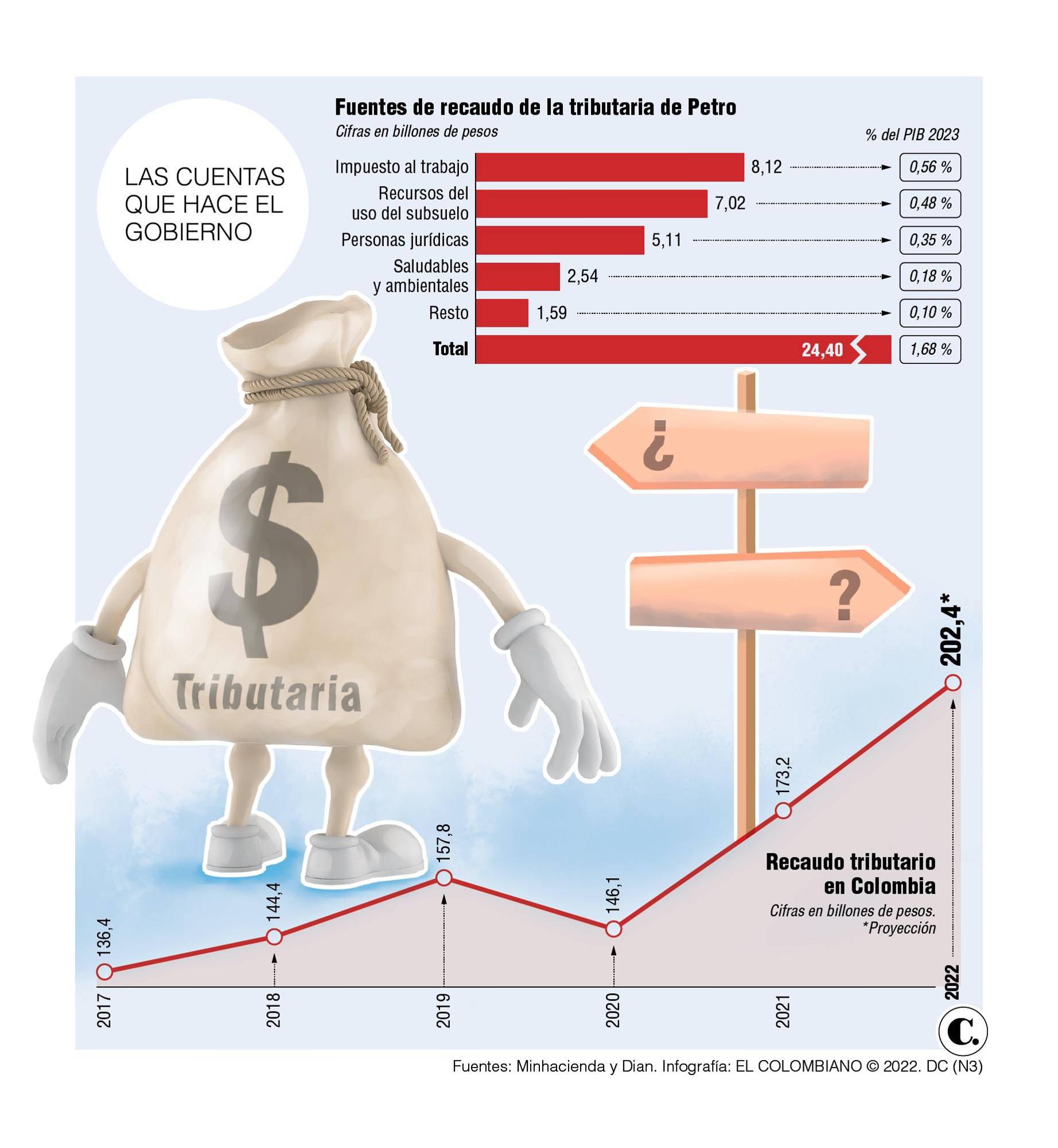 “No se sabe en qué se va a usar la plata”: las críticas de expertos tras un mes de radicarse la tributaria