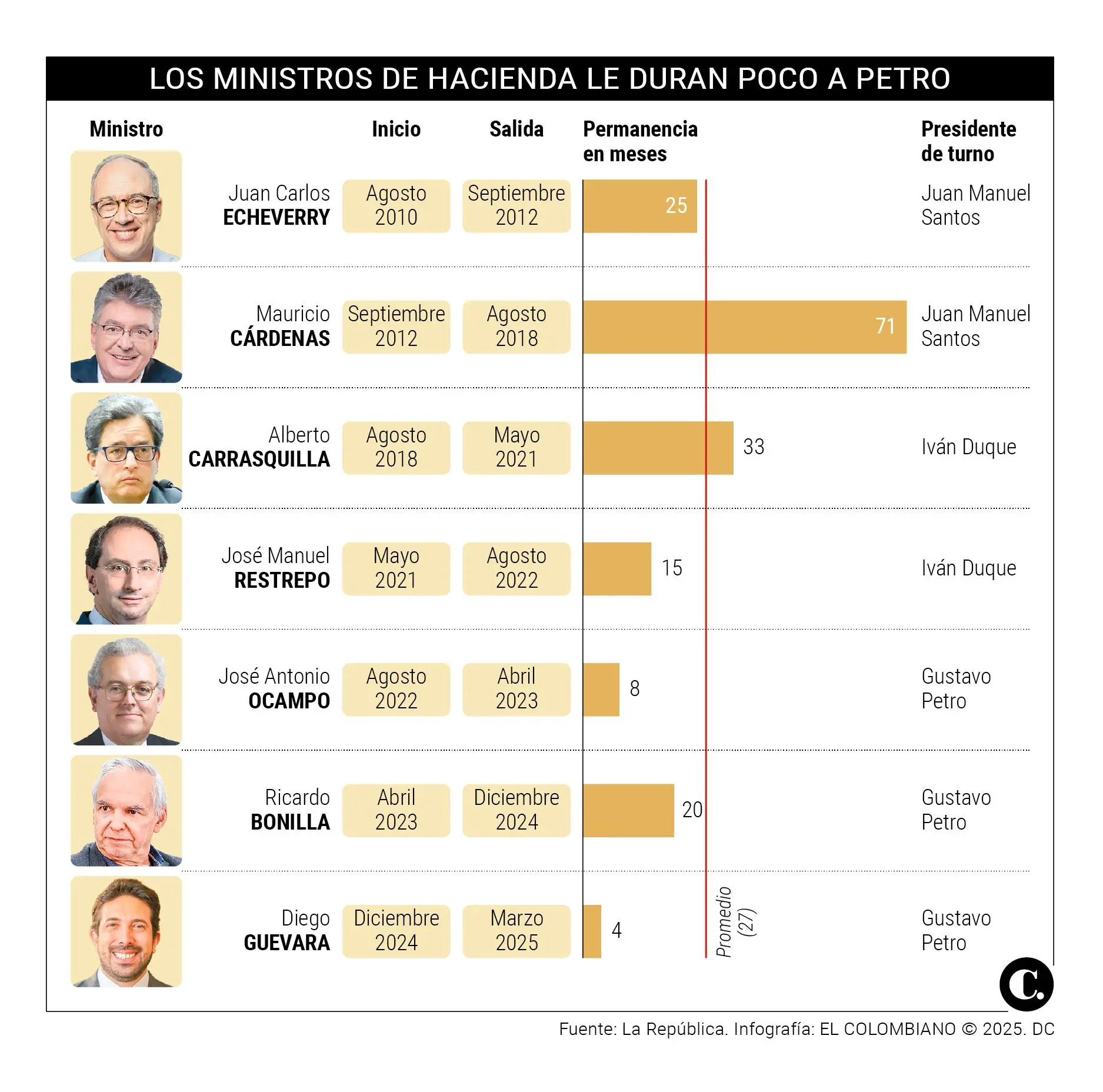 ¿Petro quiere un ministro de Hacienda que le diga ‘sí’ a todo? Viene el cuarto en tres años