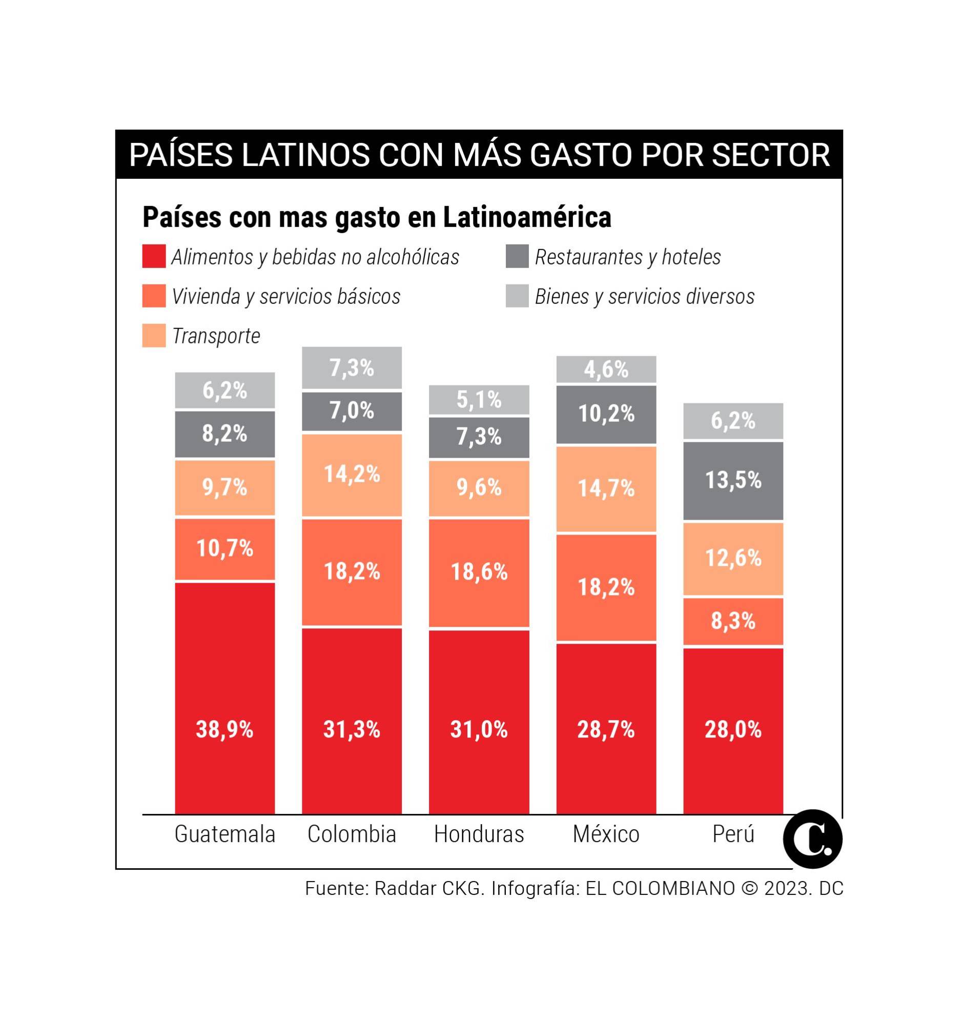En Colombia, los hogares gastan más en alimentación y vivienda