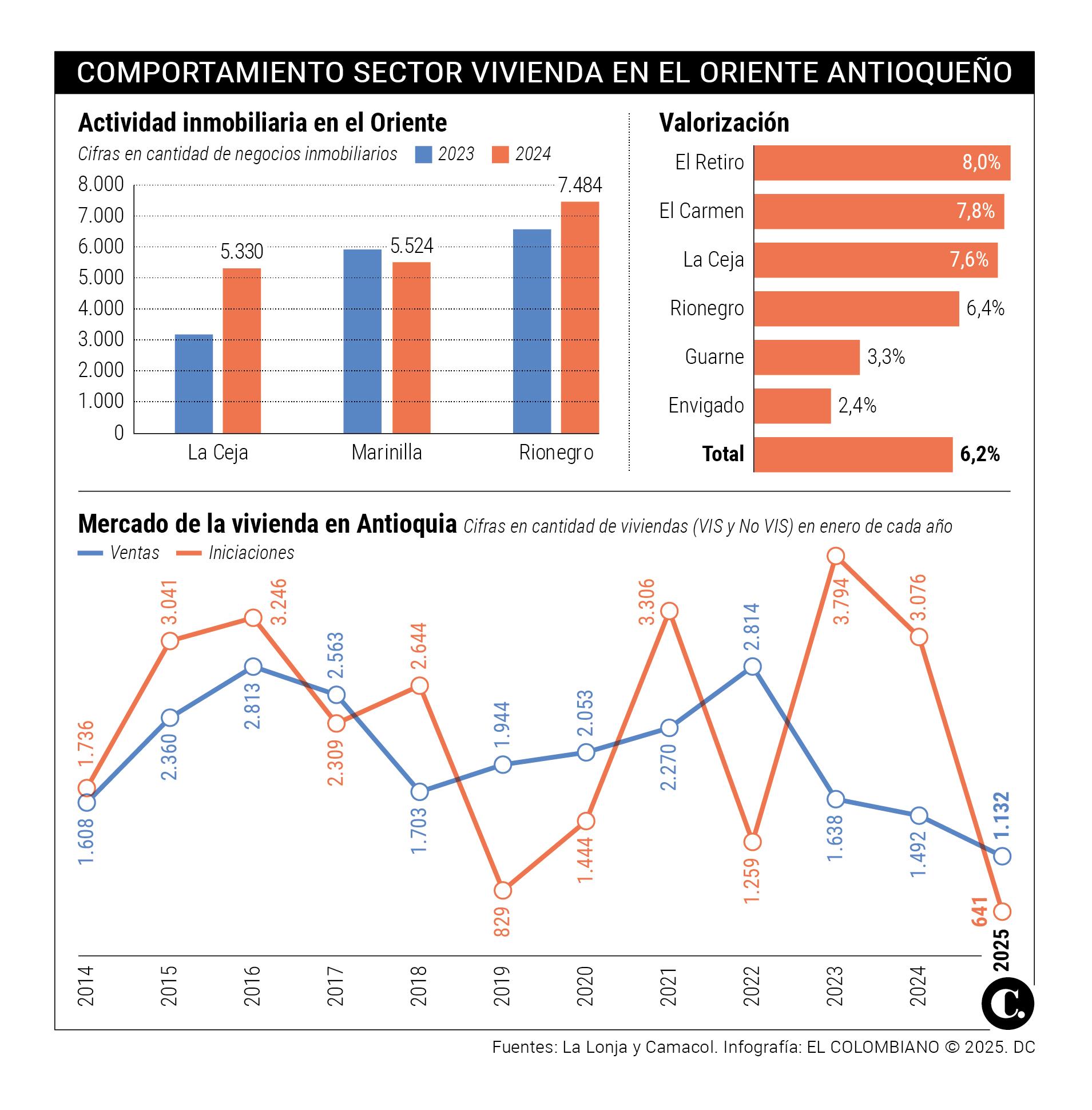 La ‘joya’ inmobiliaria de Antioquia: valorización del suelo rural del Oriente se disparó 6,2%