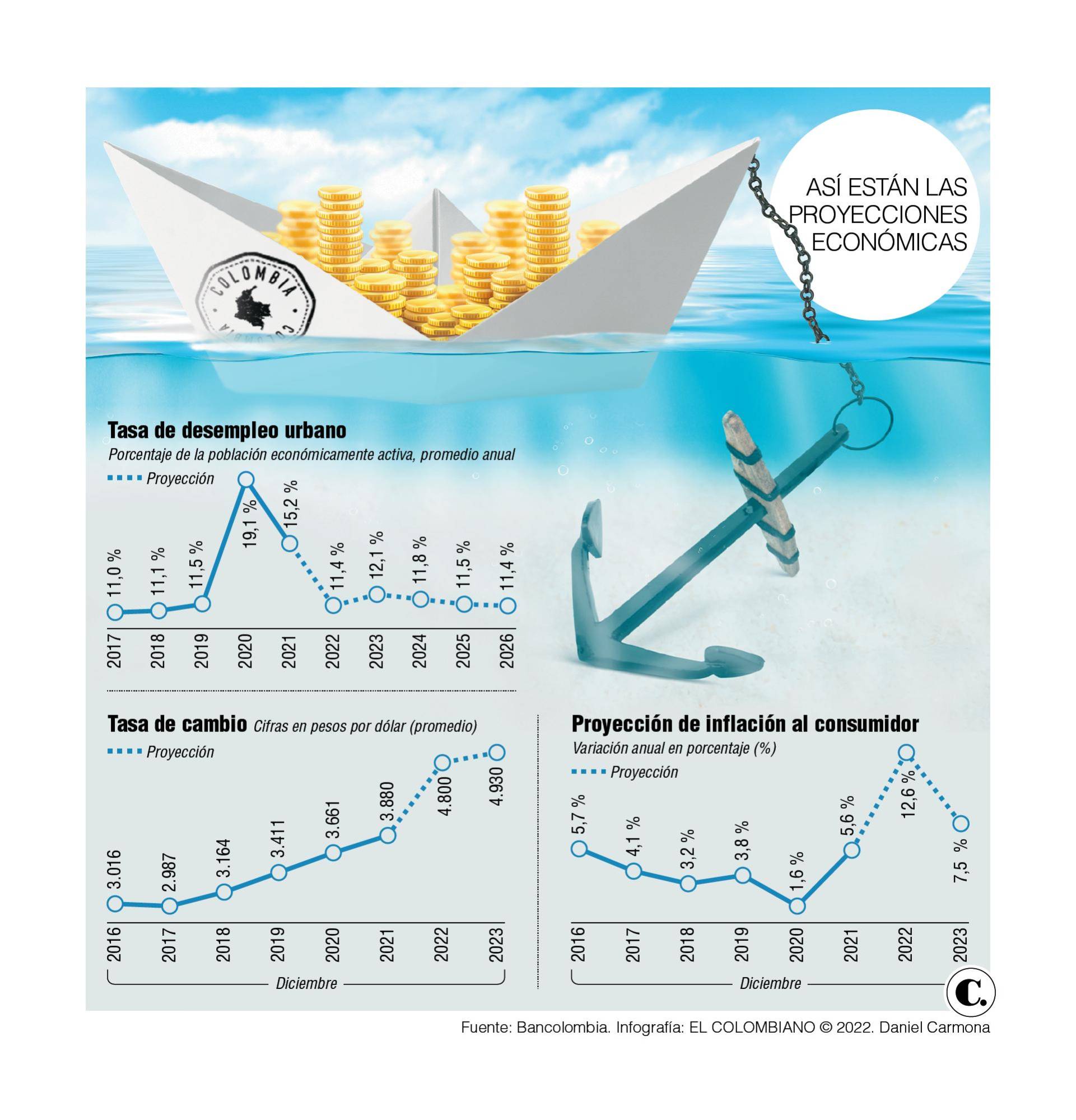 Inflación y desempleo frenarían el crecimiento de la economía en 2023