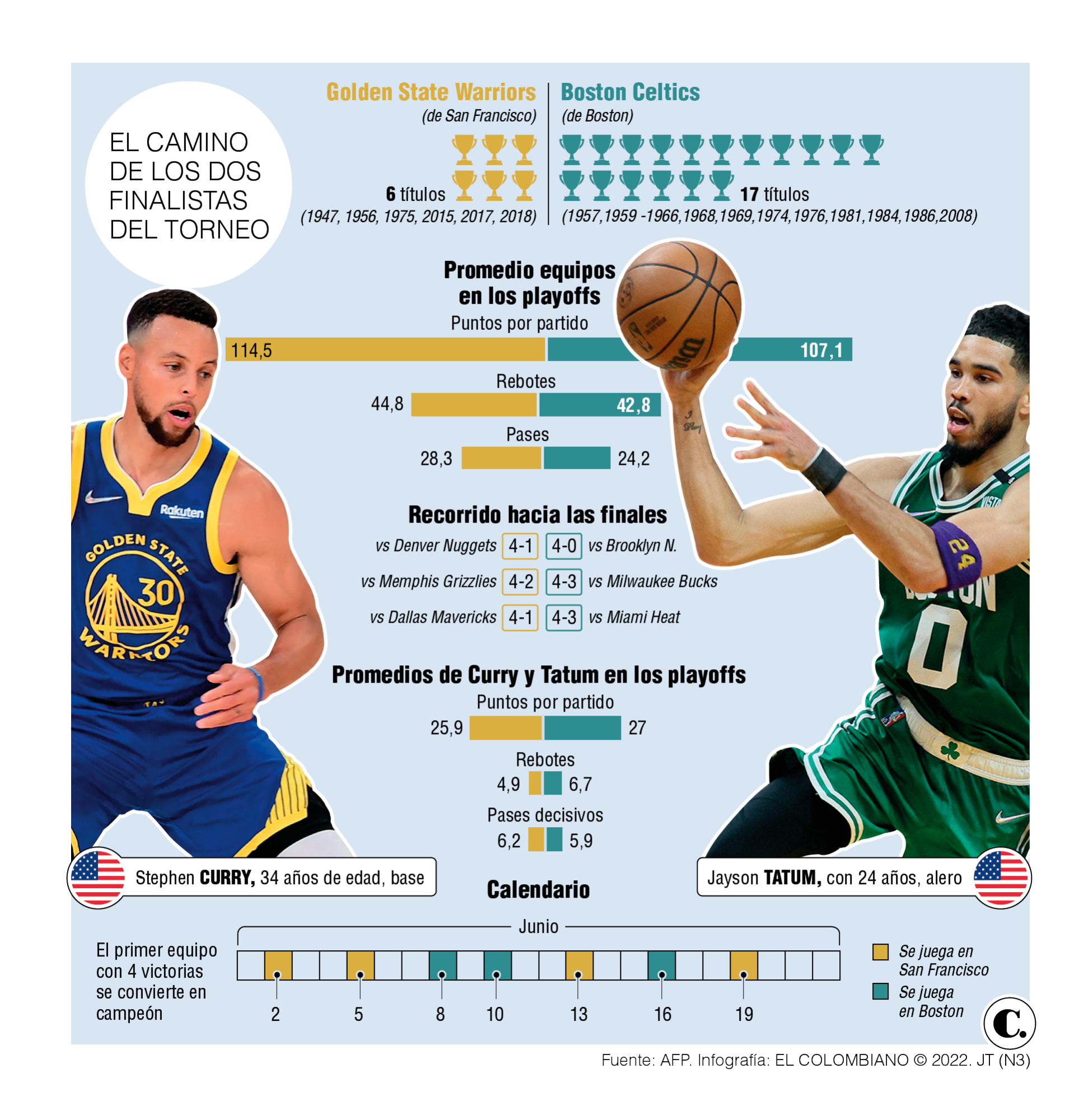 Celtics-Warriors, un choque de dinastías