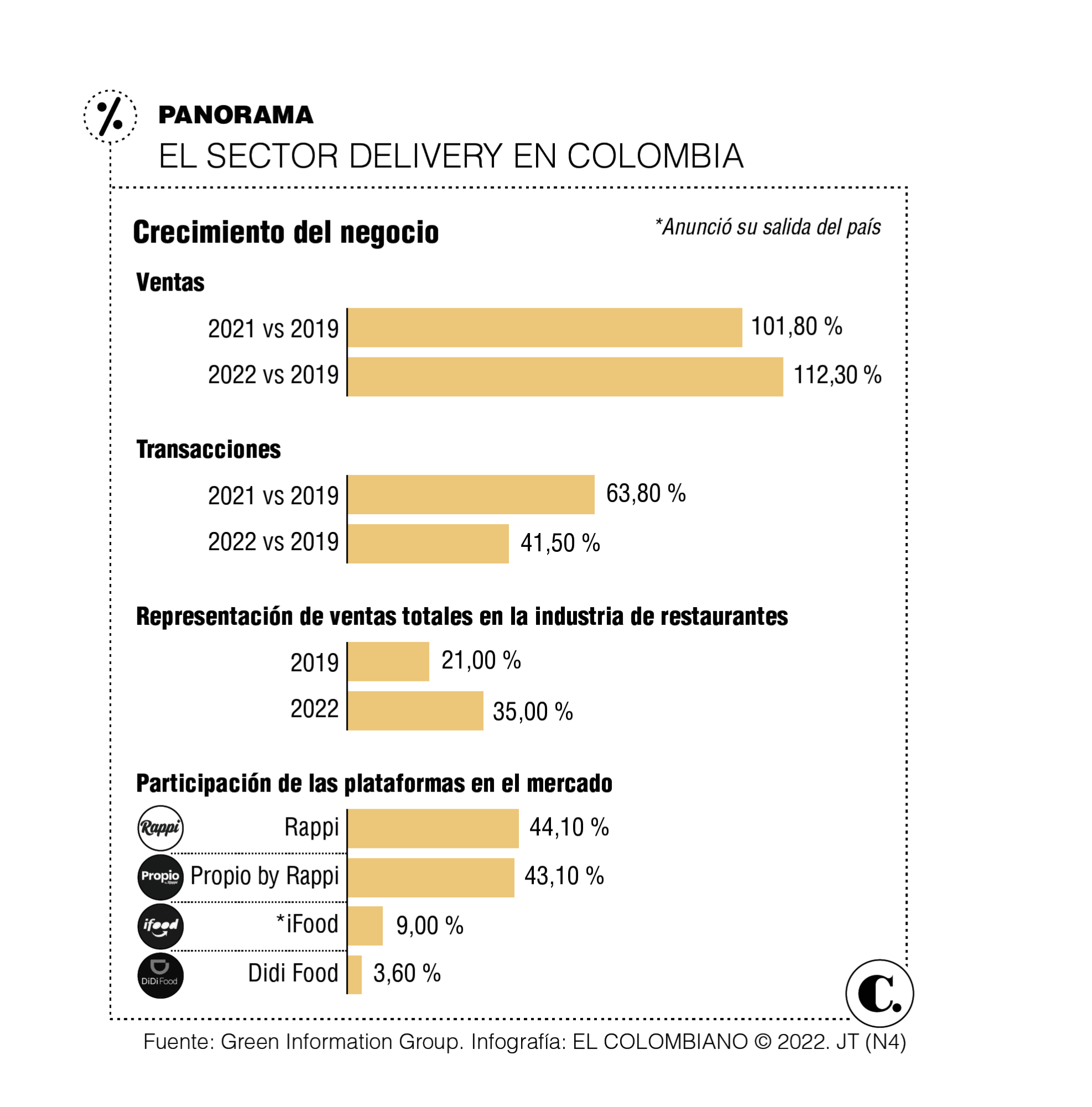 Con la salida de iFood, ¿plataformas de domicilios pierden terreno en Colombia?