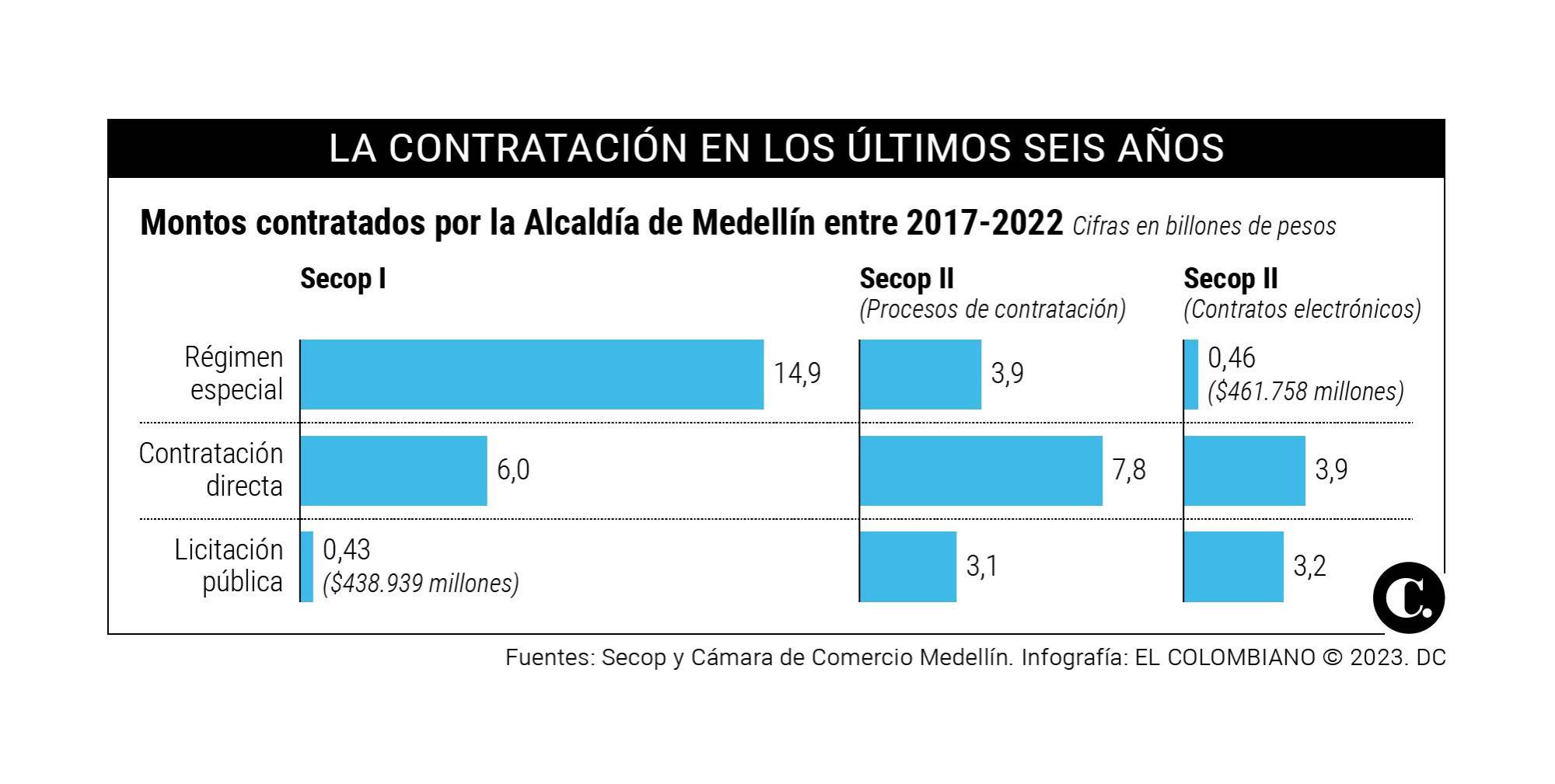 Alcaldías de Federico Gutiérrez y Daniel Quintero entregaron ‘a dedo’ $17 billones