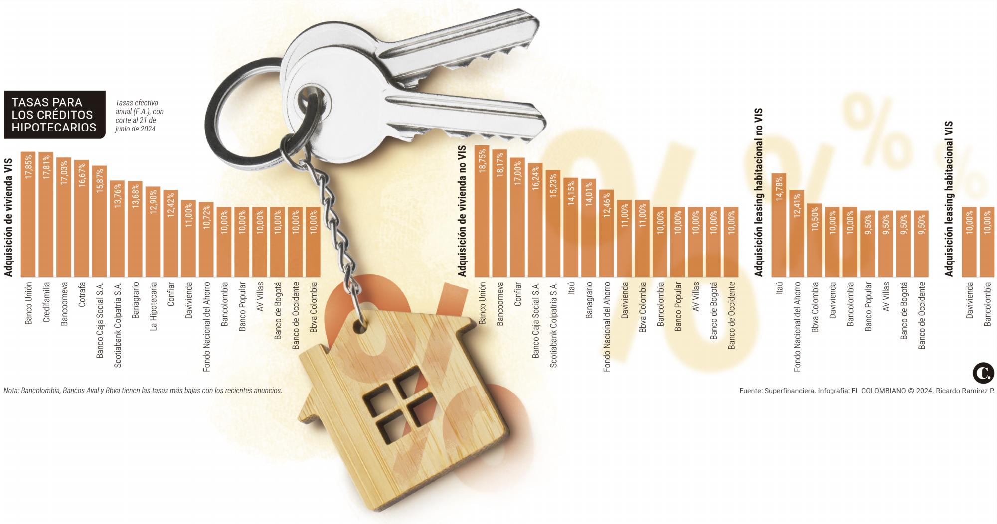 Banco Caja Social también reduce los intereses para comprar vivienda nueva; así va la puja por tener la tasa más baja 