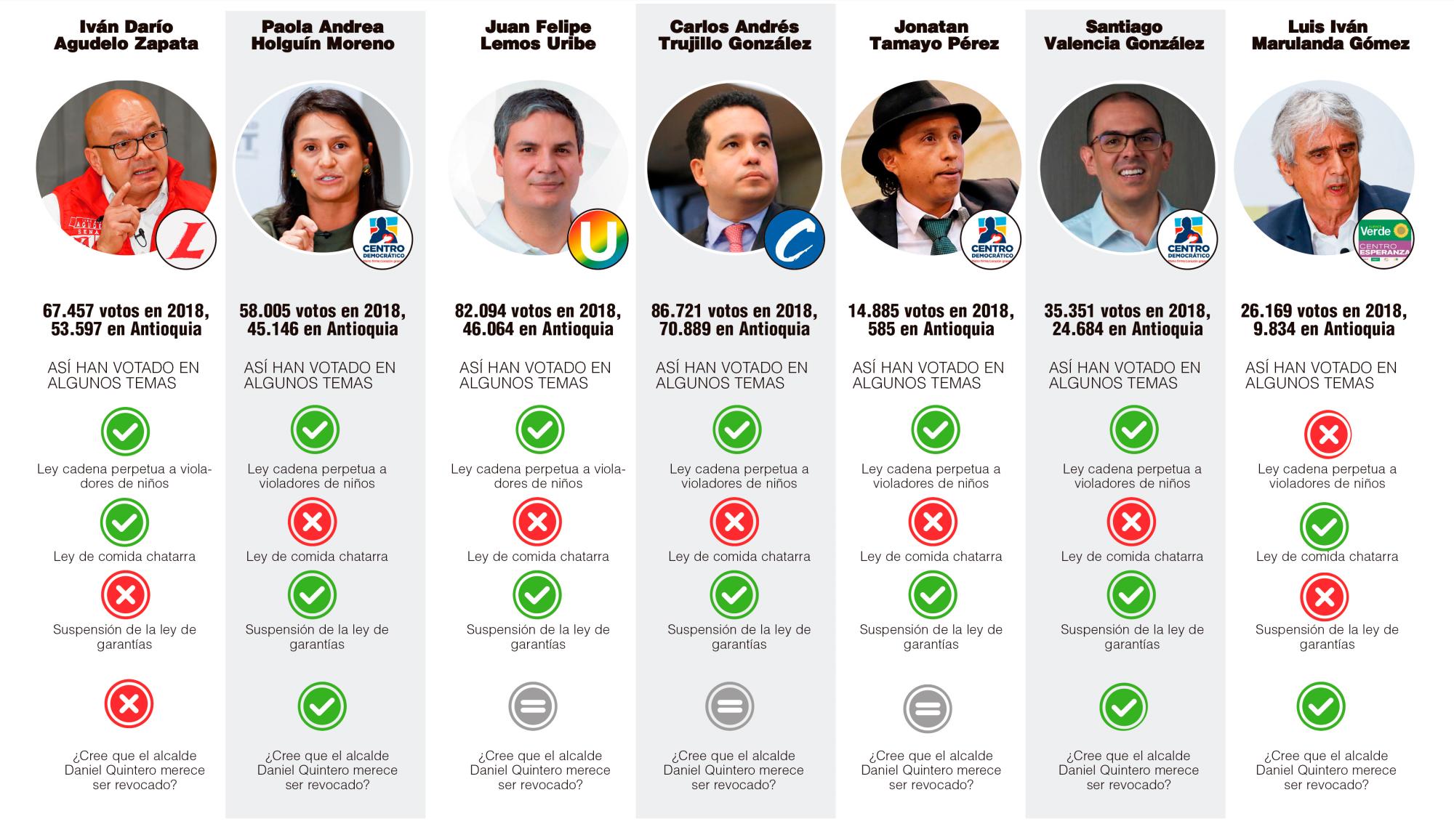 Son 7 senadores de Antioquia los que quieren reelegirse