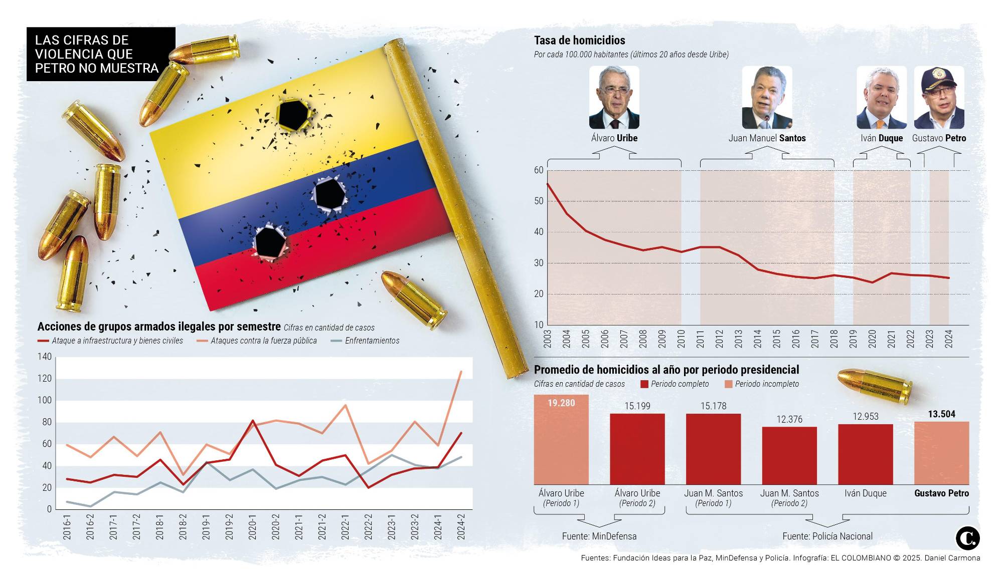 Petro dio cifras de homicidios amañadas para “sacar pecho” 