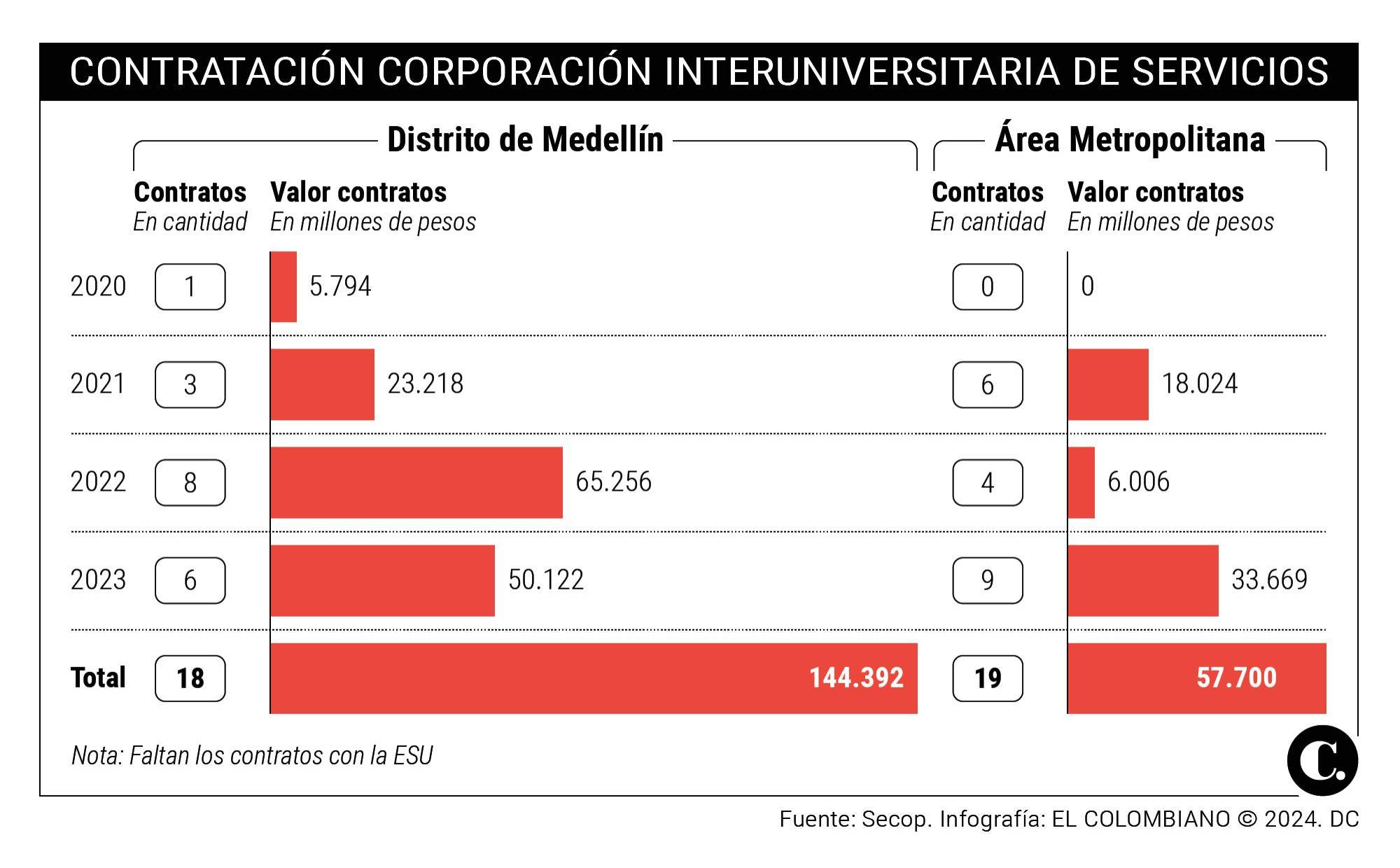 La desconocida corporación de universidades que tuvo su agosto en la administración Quintero