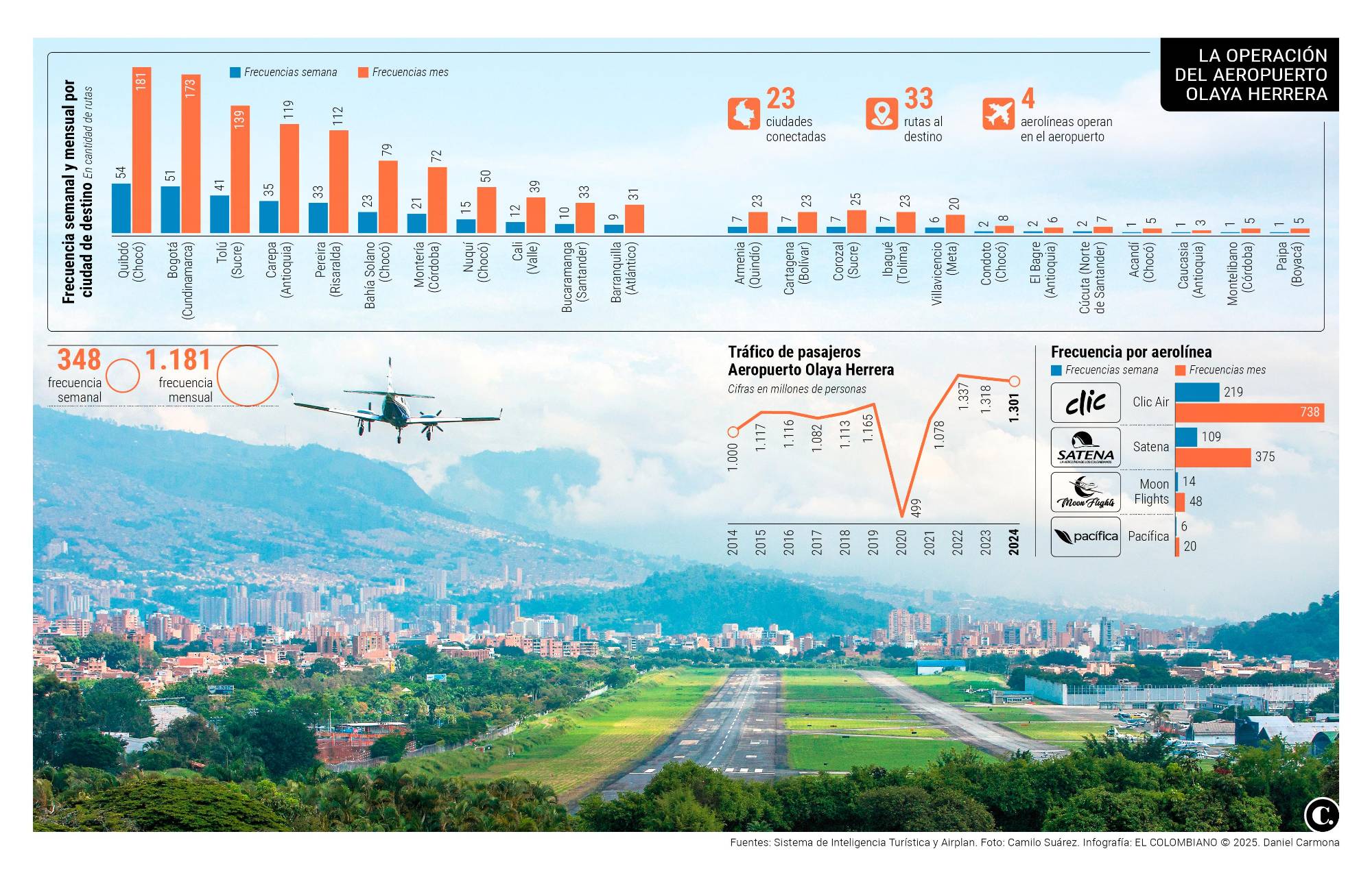 ¿Convertir el aeropuerto Olaya Herrera, de Medellín, en un gran parque? Un sueño que todavía no toma vuelo