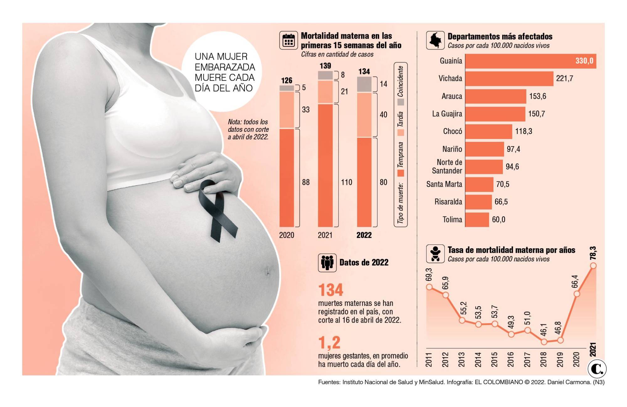 Han muerto 134 embarazadas en solo cuatro meses de 2022