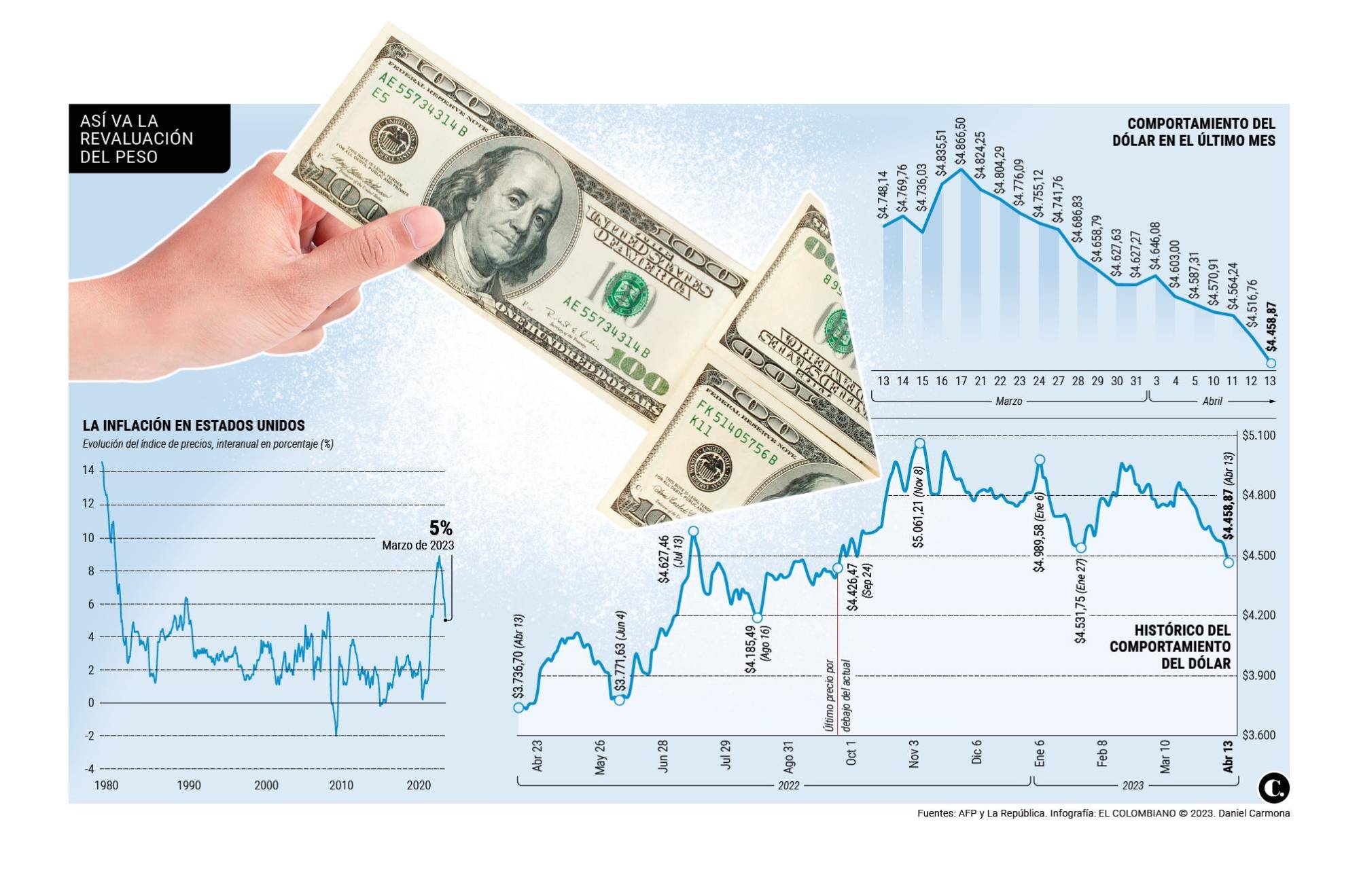 El dólar sigue bajando y ya es el más barato desde septiembre