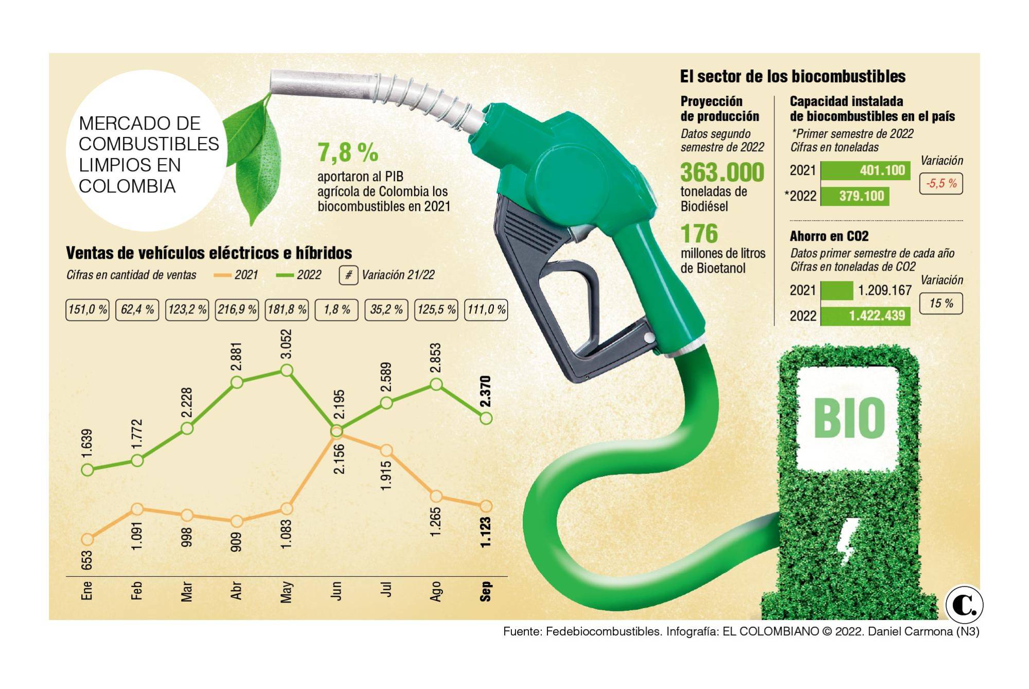 Las alternativas para que el país dependa menos de la gasolina