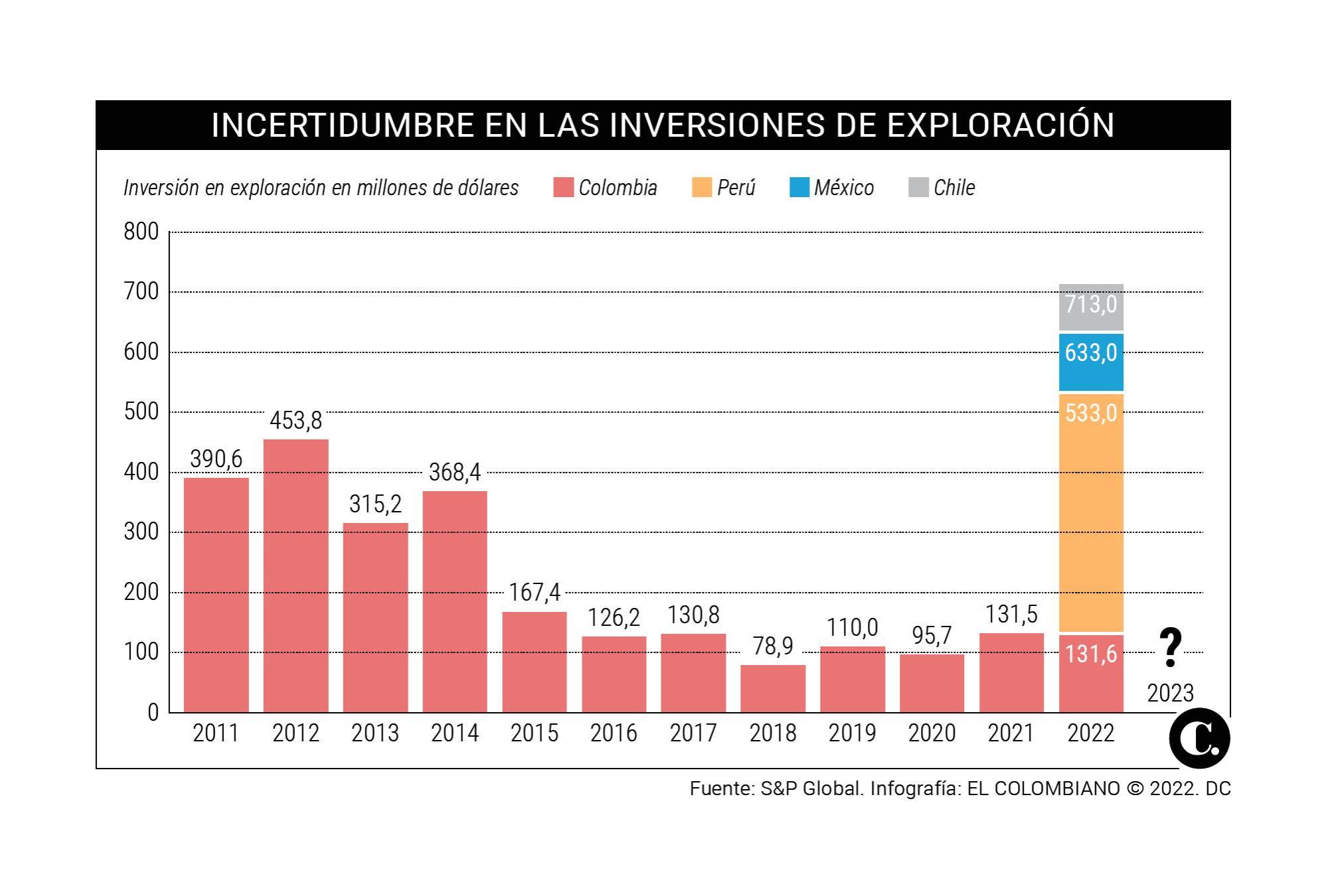 En 2023, se estima que la renta minera de Colombia podría crecer un 69,2%