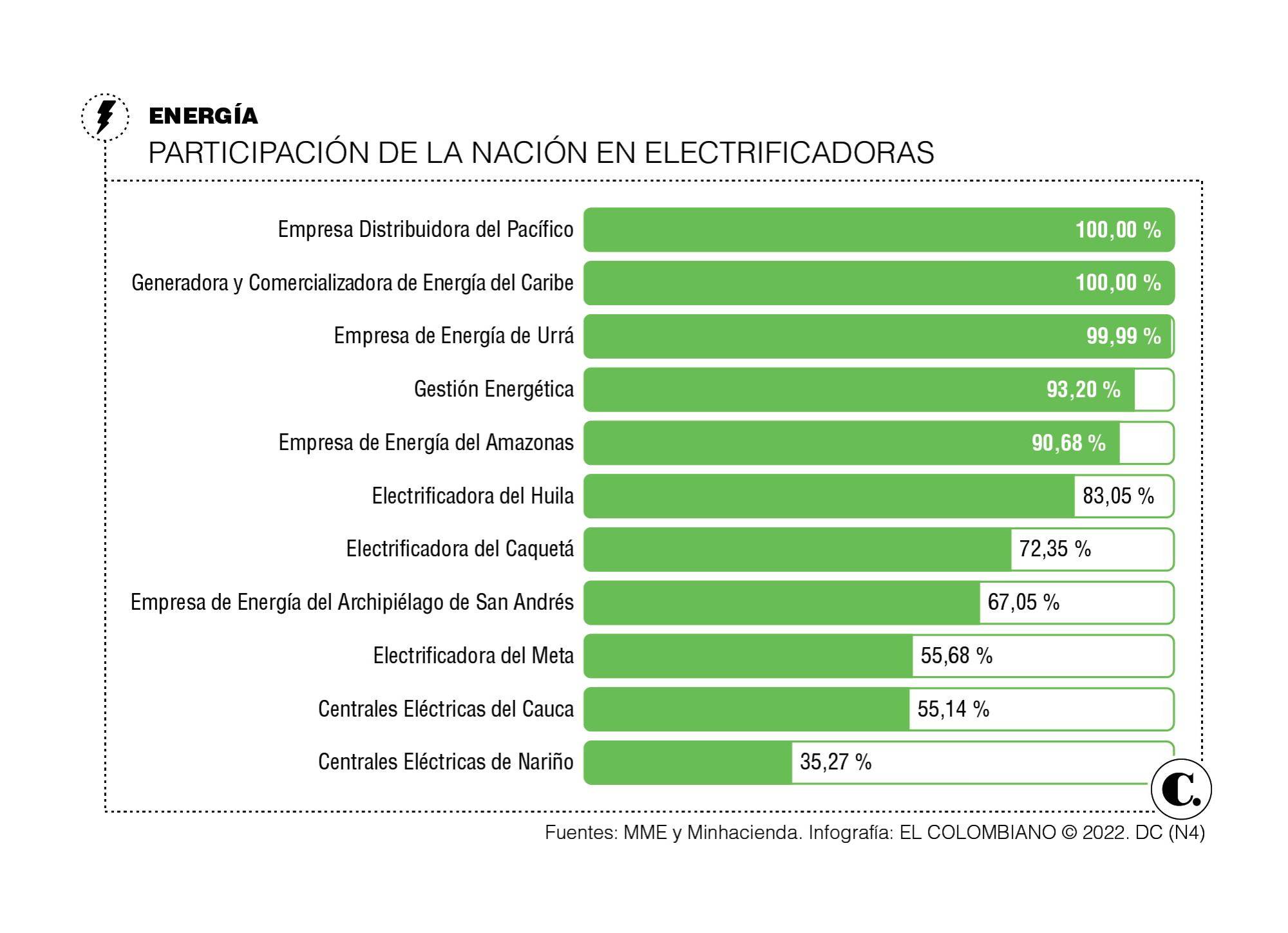 Venta de electrificadoras darían a Nación $3 billones