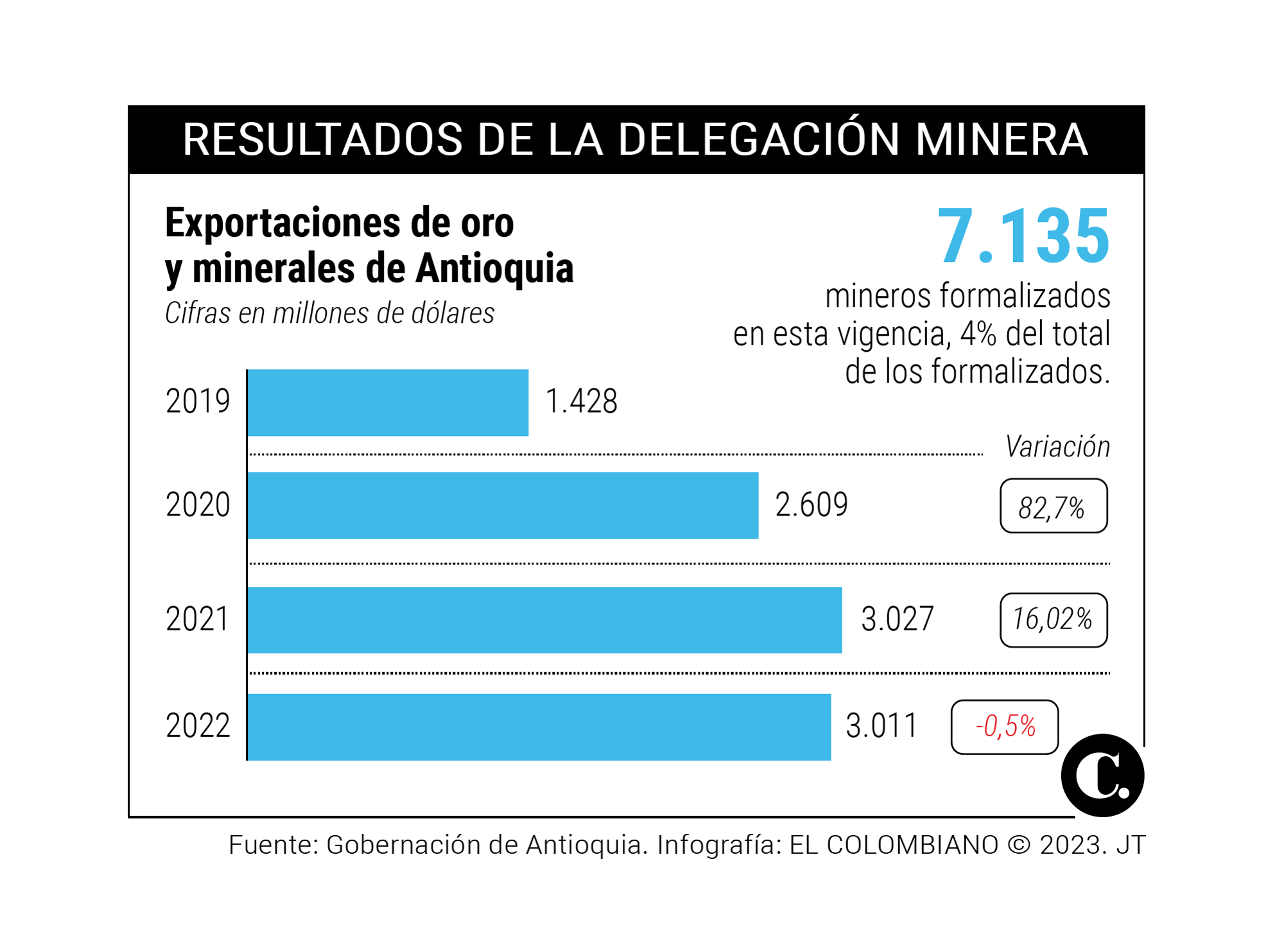 La inversión minera para Antioquia estaría en riesgo