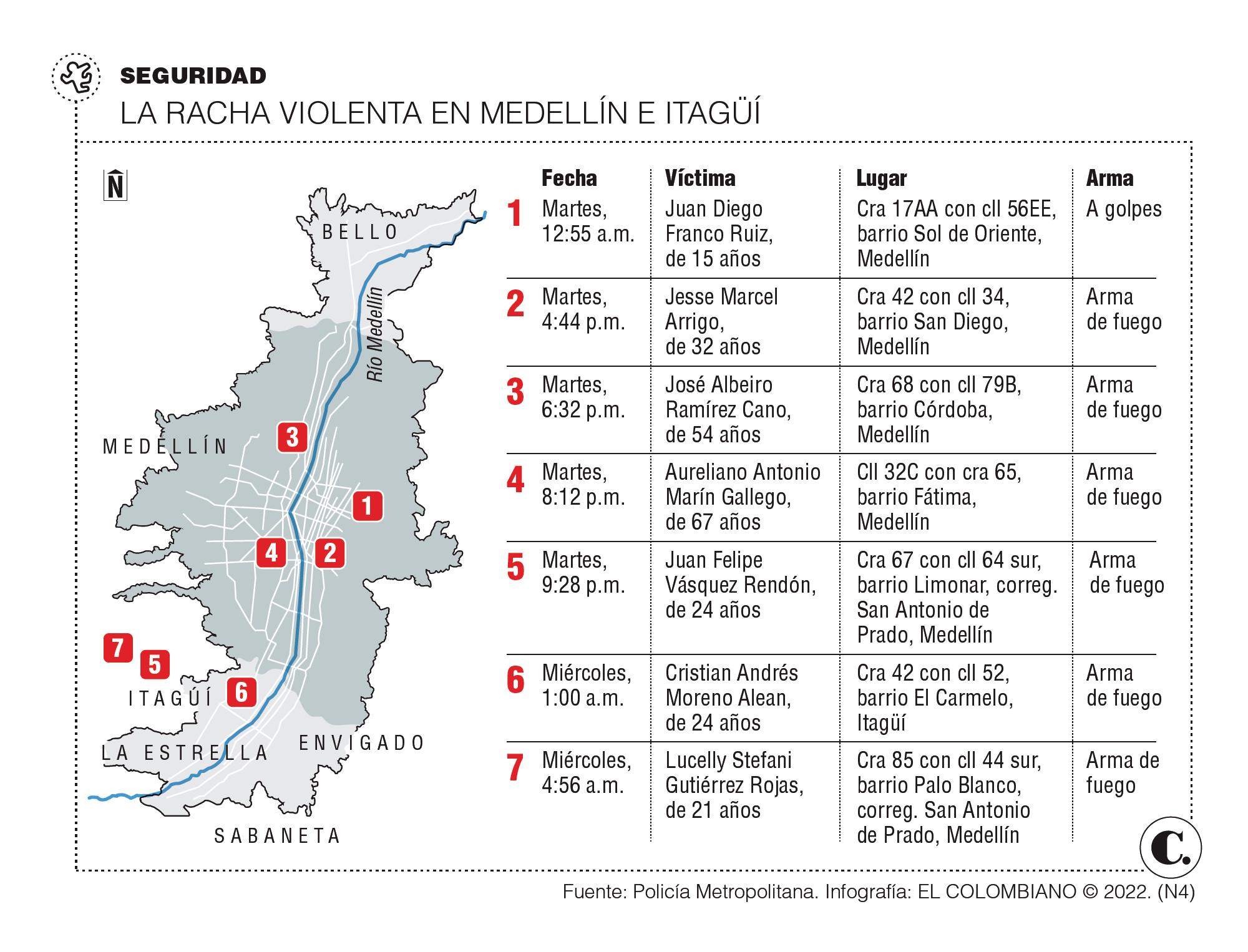 Extraña muerte de canadiense en una jornada violenta en Medellín