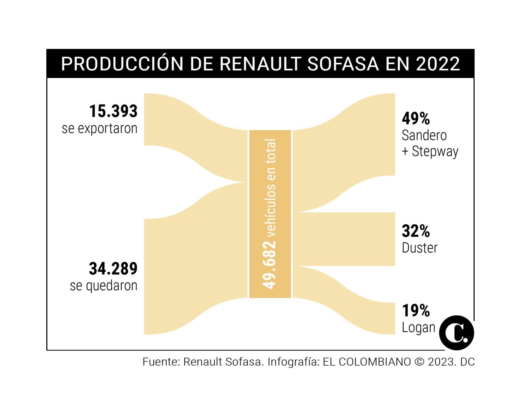 Con espaldarazo del Gobierno, Renault Sofasa invertirá US$100 millones para producir un nuevo carro en Envigado