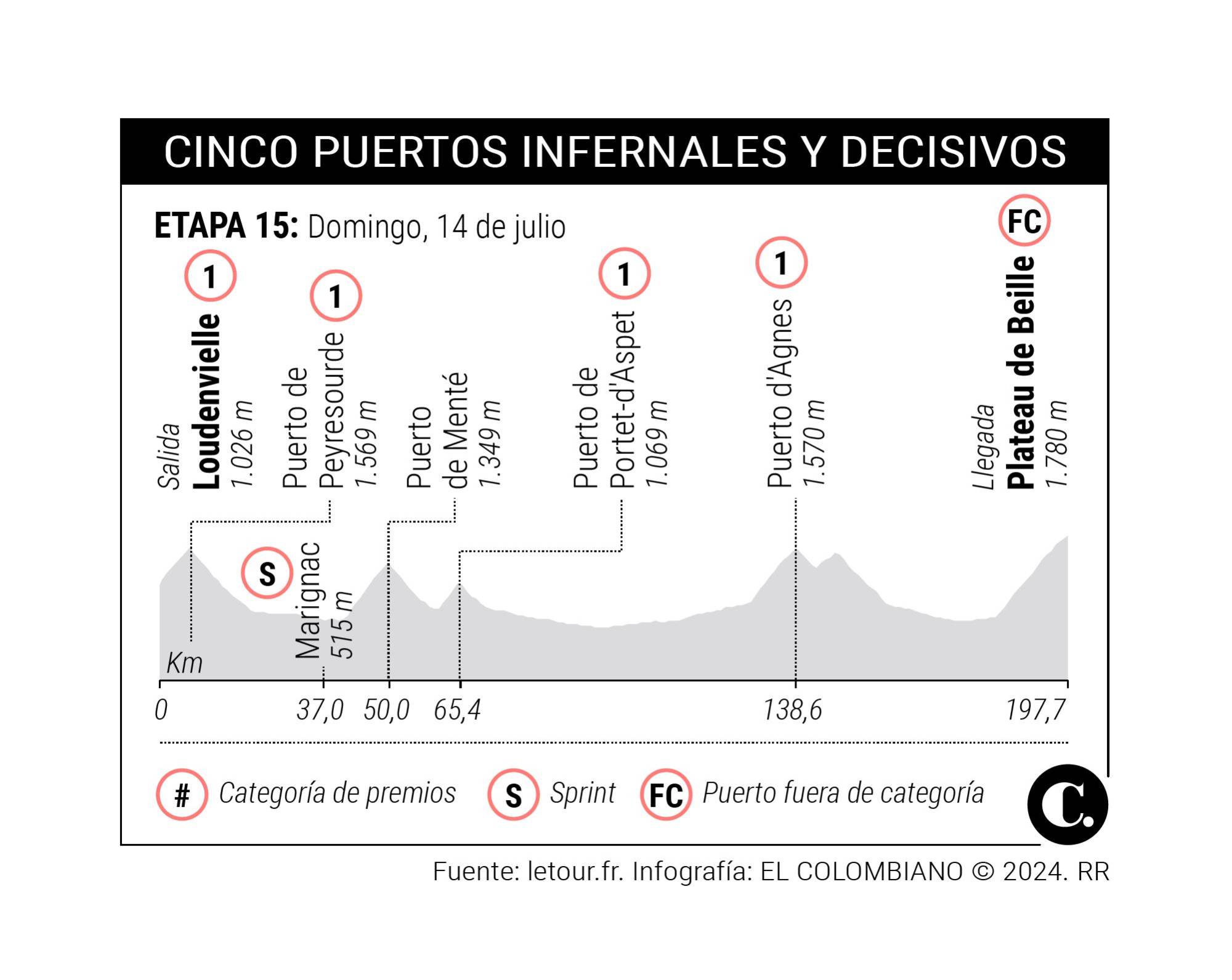 El Tour de Francia vive una etapa infernal en la que Tadej Pogacar espera ratificar su poderío