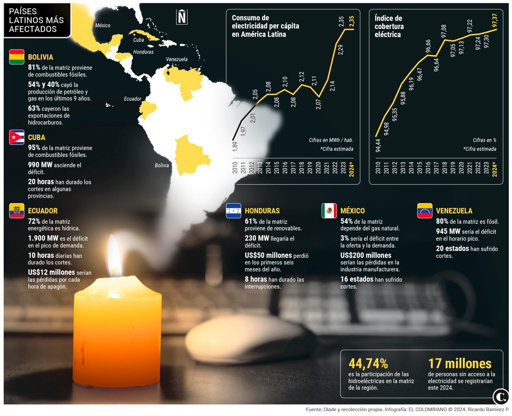 América Latina se apaga: a 12 países de la región los golpea su peor crisis energética en años