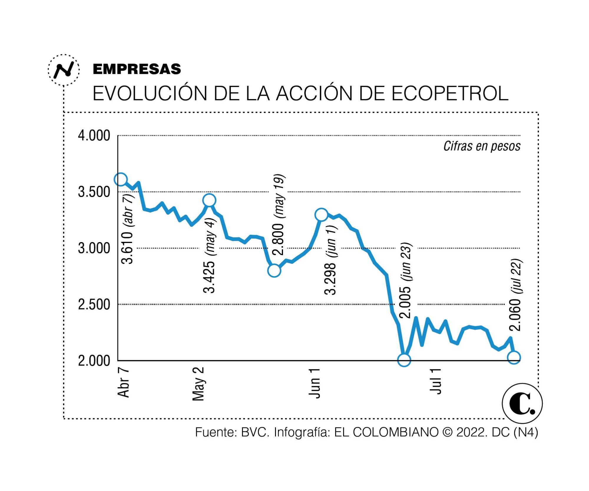 Ecopetrol ha caído 42,9% desde abril