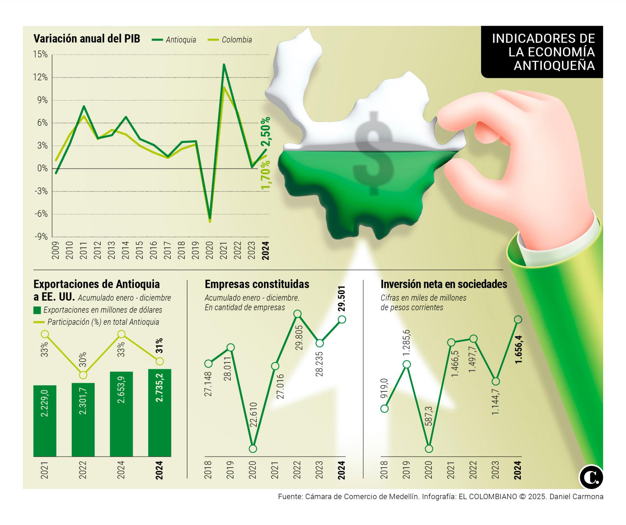 Antioquia creció 2,5%, creó casi 30.000 empresas y tuvo mejor desempeño que el promedio nacional en 2024